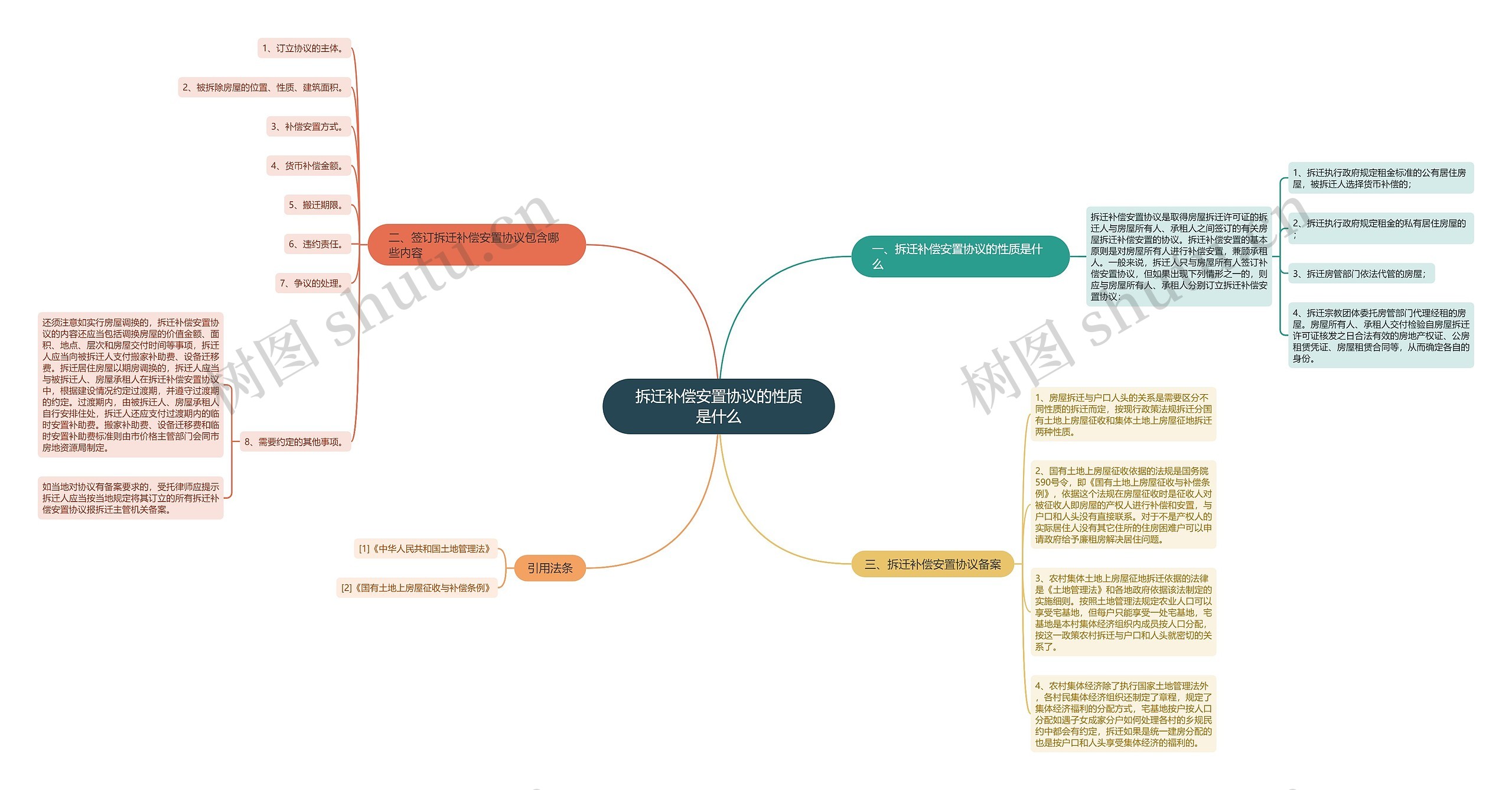 拆迁补偿安置协议的性质是什么思维导图