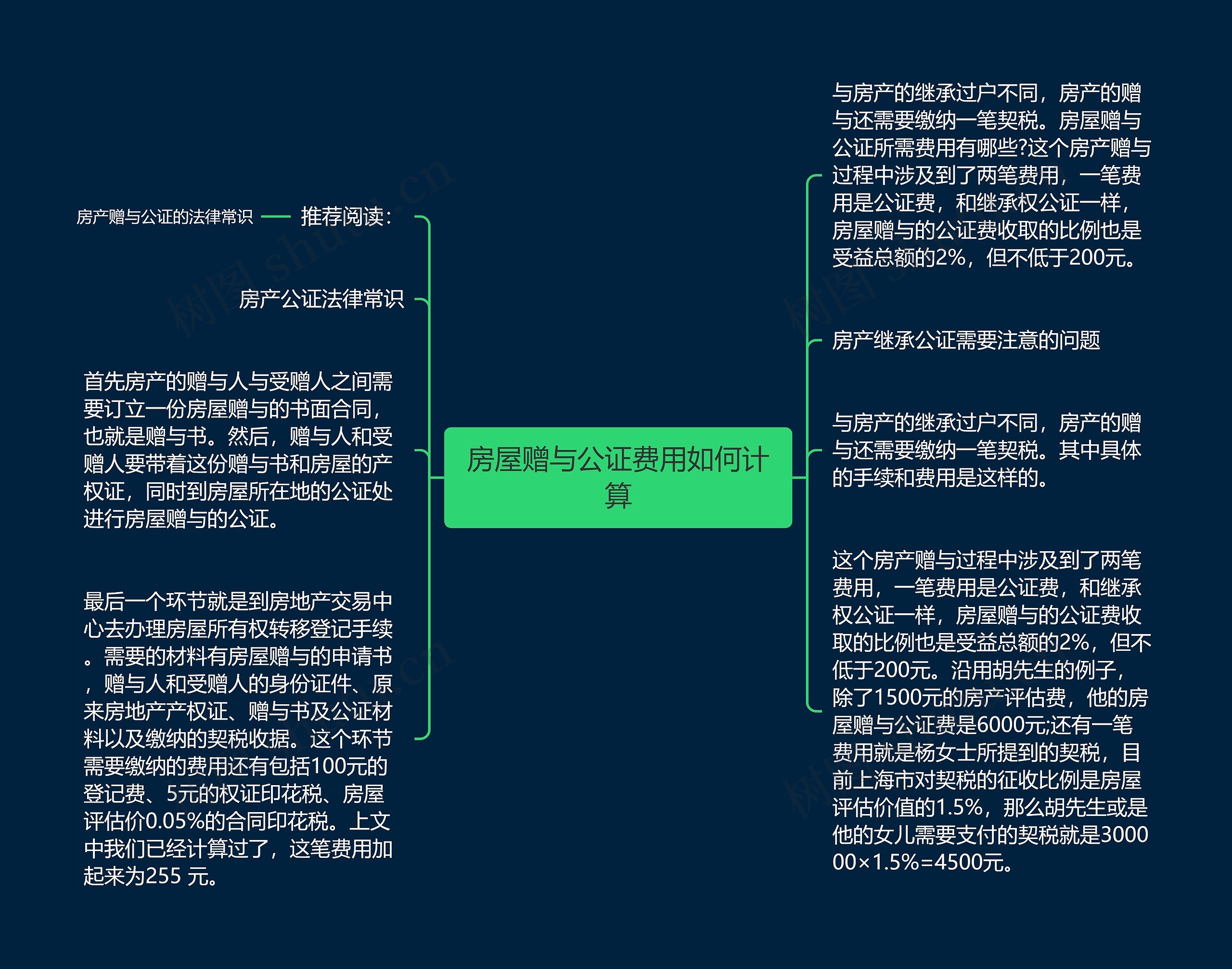 房屋赠与公证费用如何计算思维导图