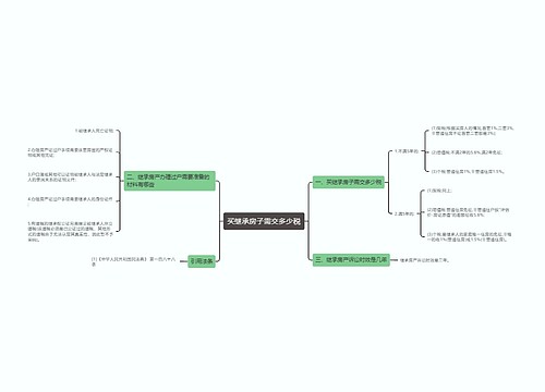 买继承房子需交多少税