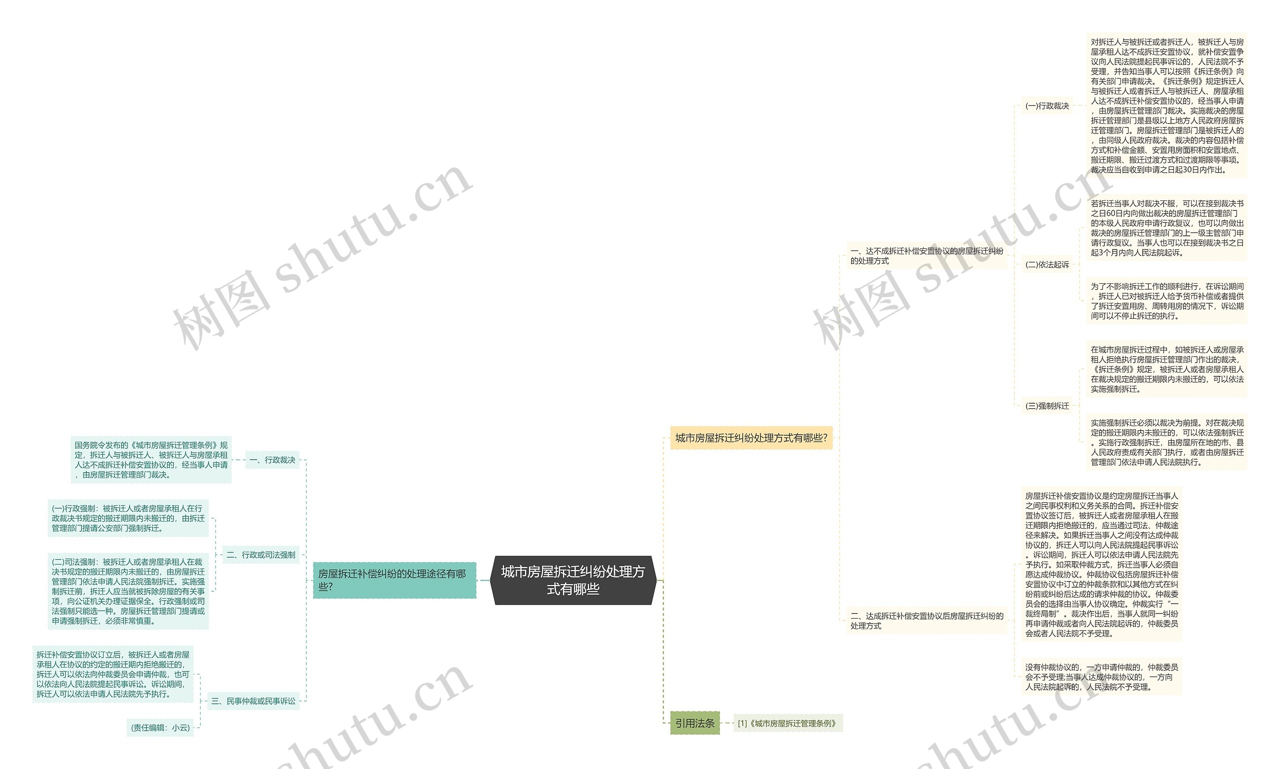 城市房屋拆迁纠纷处理方式有哪些思维导图