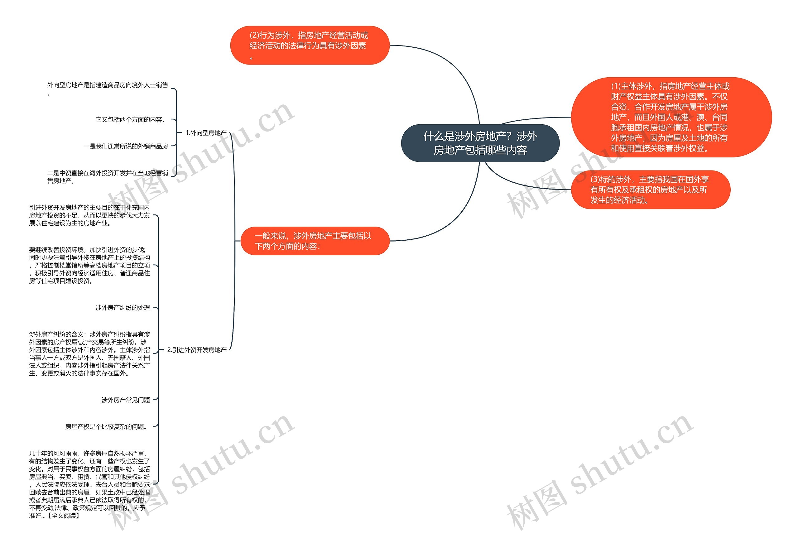什么是涉外房地产？涉外房地产包括哪些内容思维导图