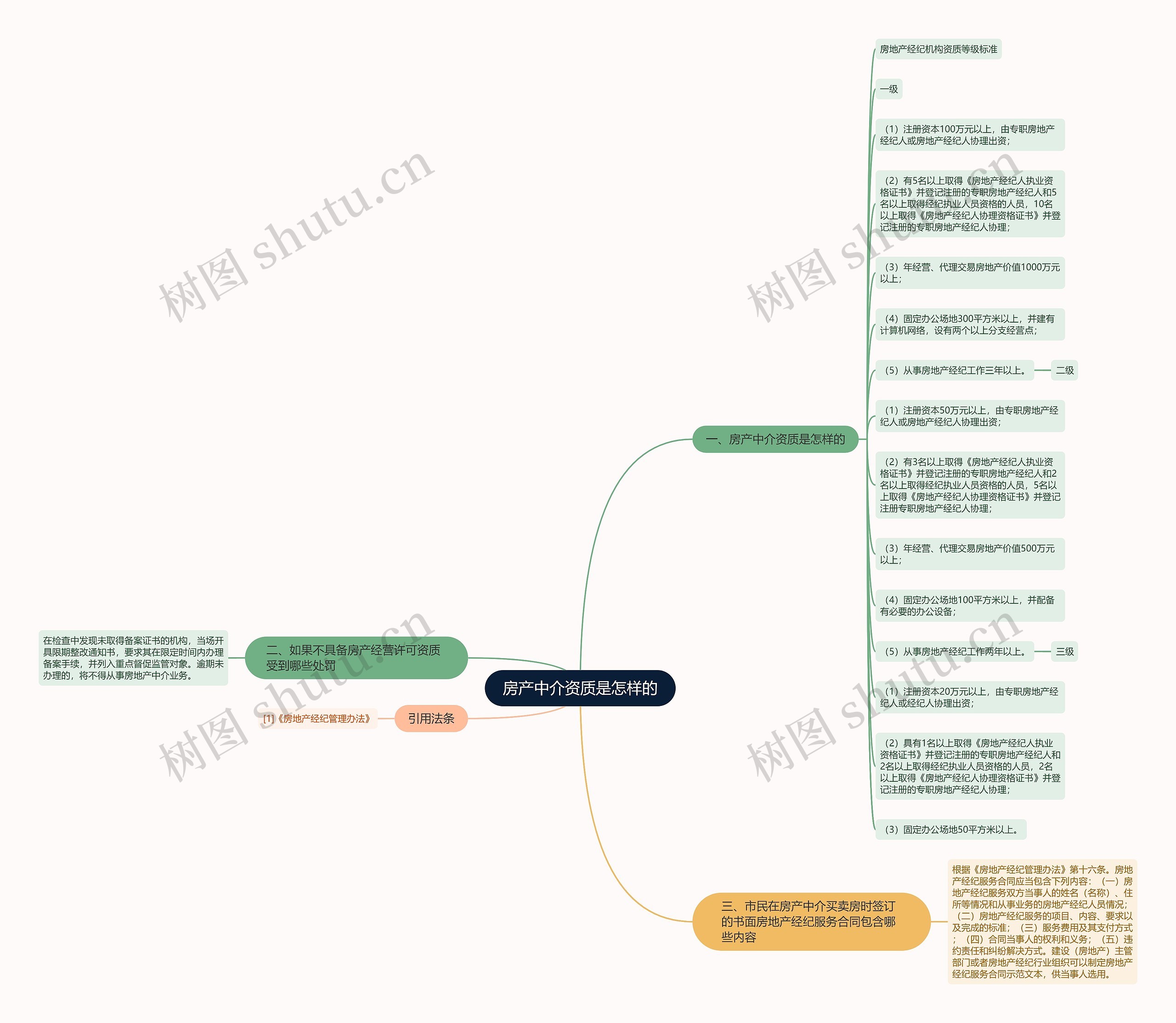 房产中介资质是怎样的思维导图