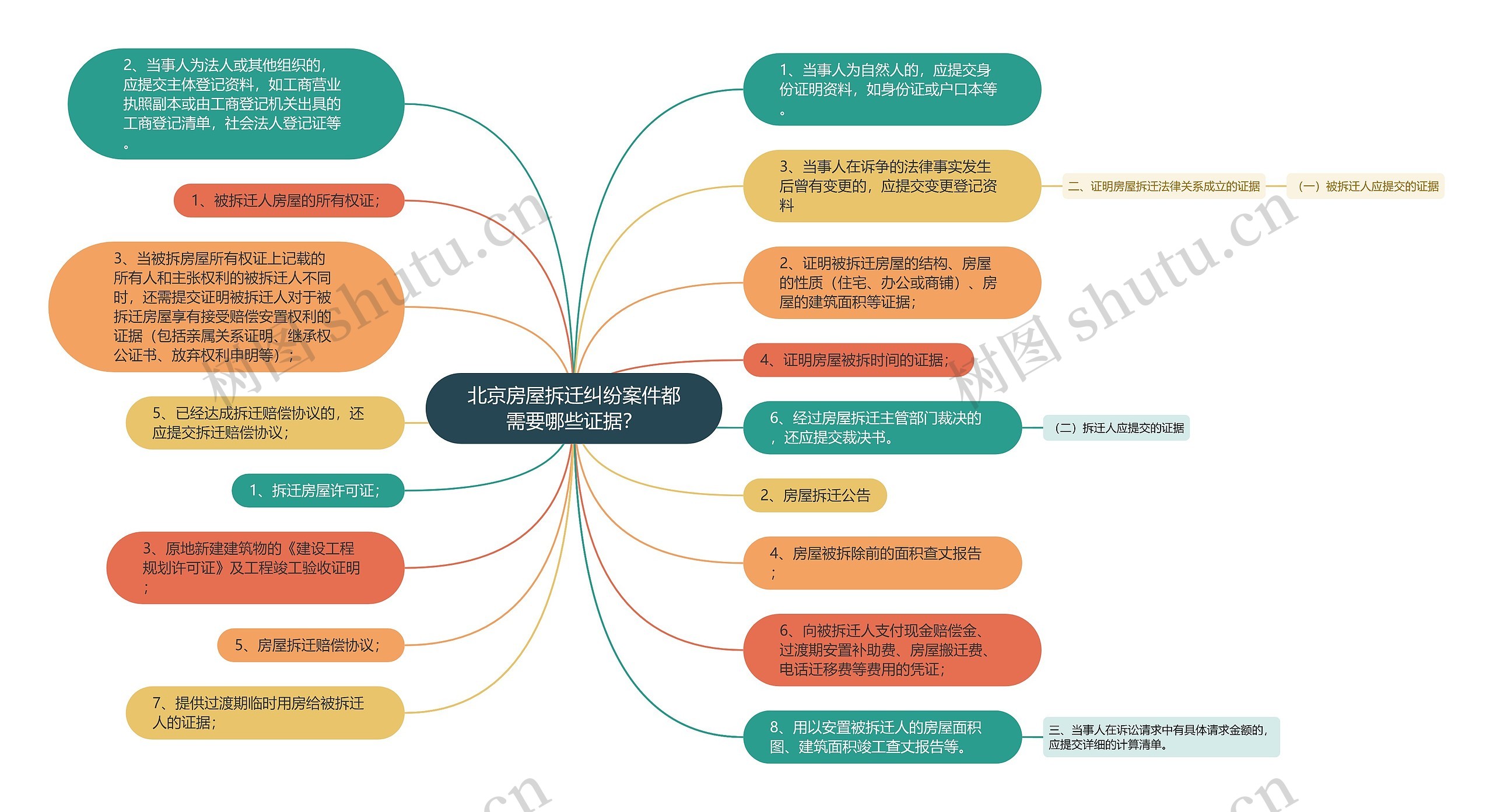 北京房屋拆迁纠纷案件都需要哪些证据？思维导图