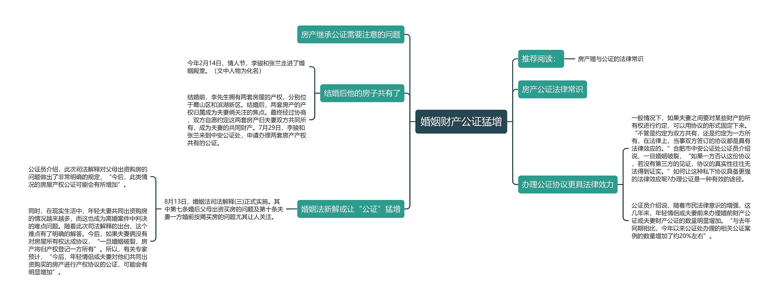 婚姻财产公证猛增思维导图