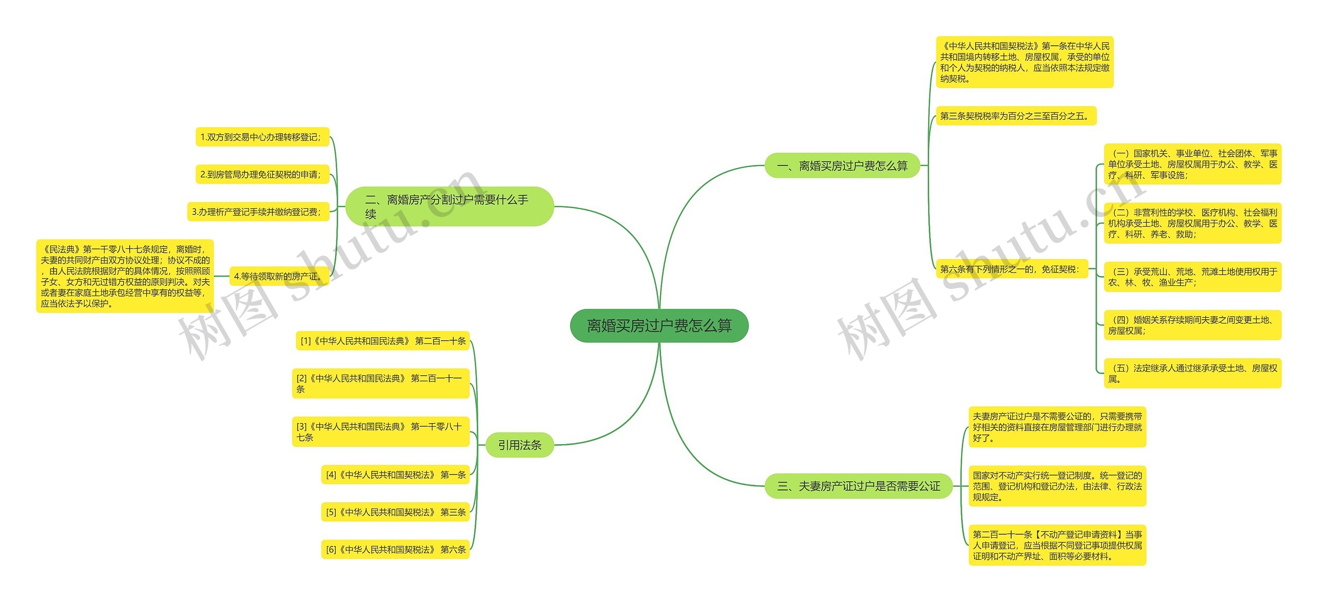 离婚买房过户费怎么算思维导图