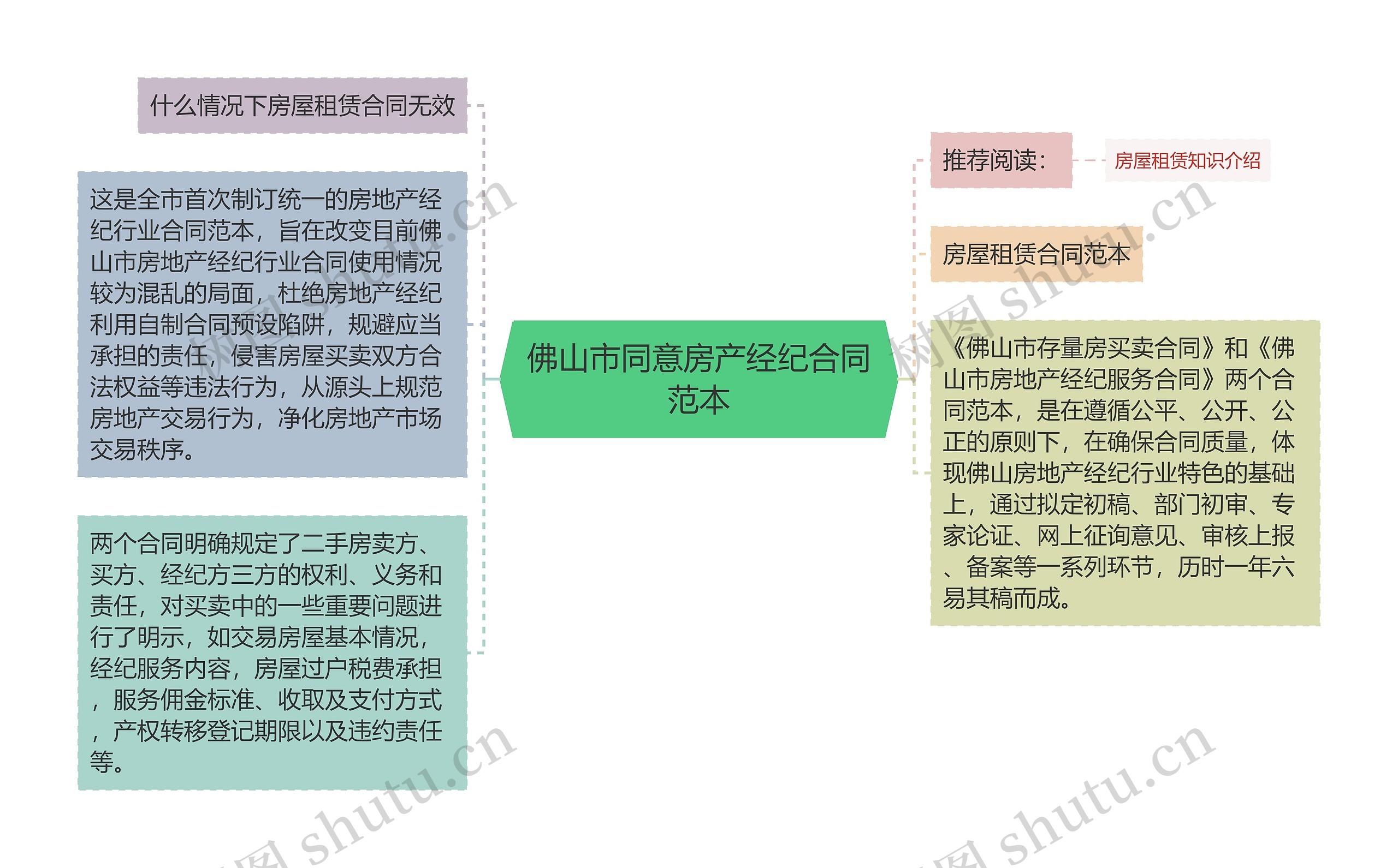 佛山市同意房产经纪合同范本