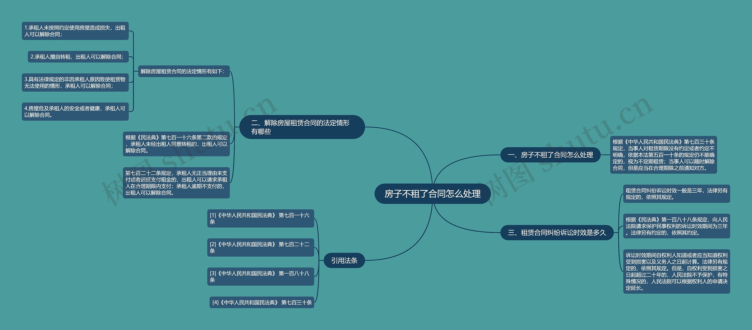 房子不租了合同怎么处理思维导图