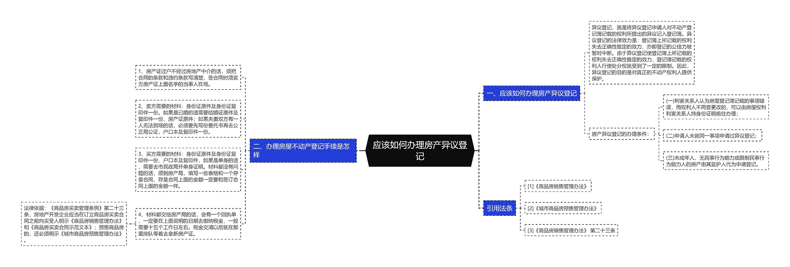 应该如何办理房产异议登记思维导图