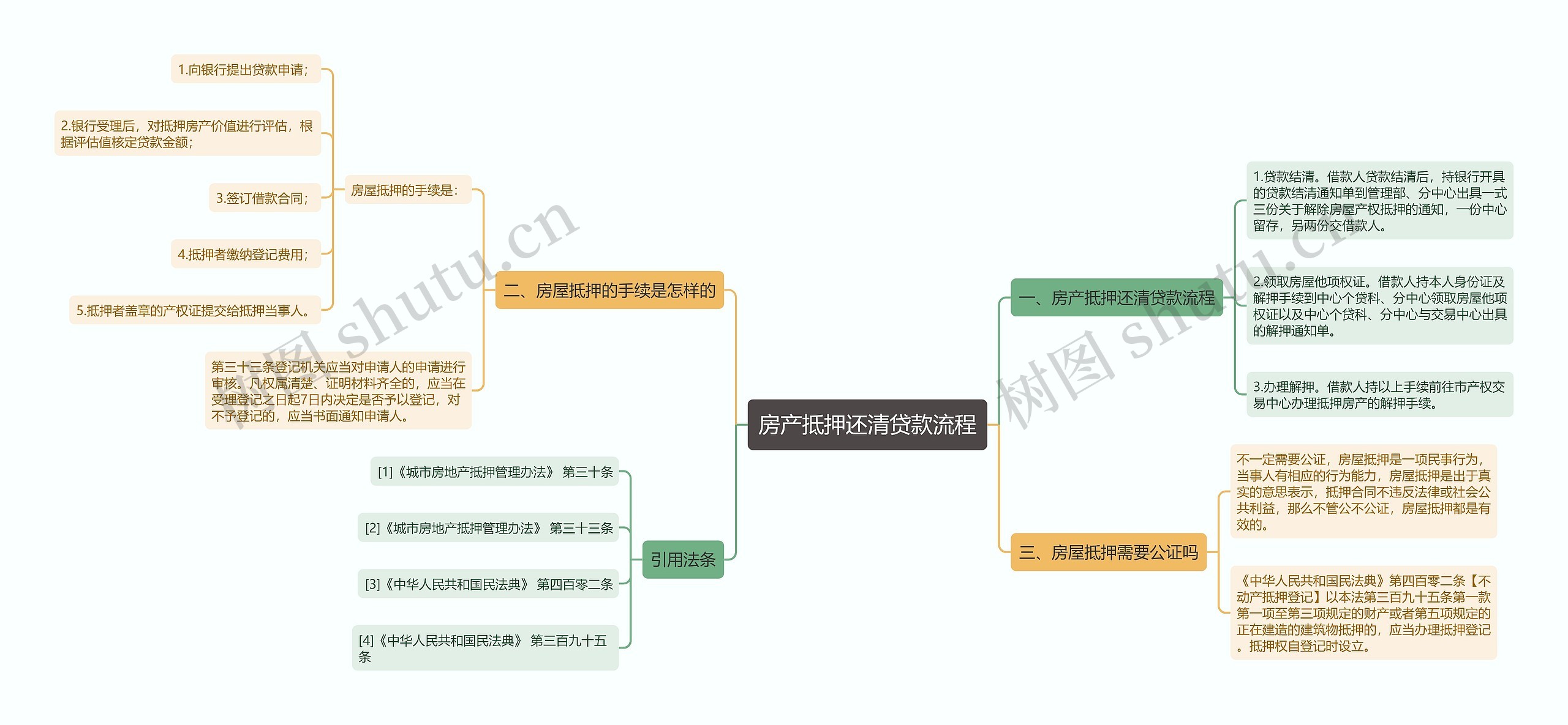 房产抵押还清贷款流程