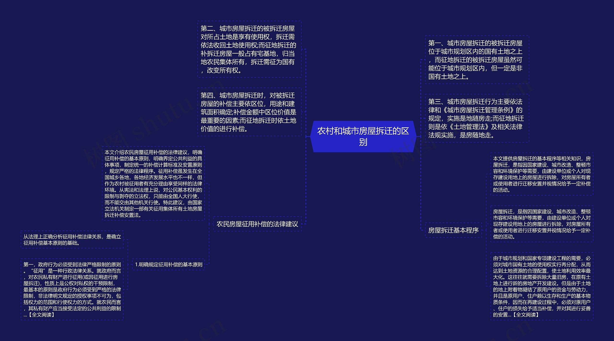 农村和城市房屋拆迁的区别思维导图