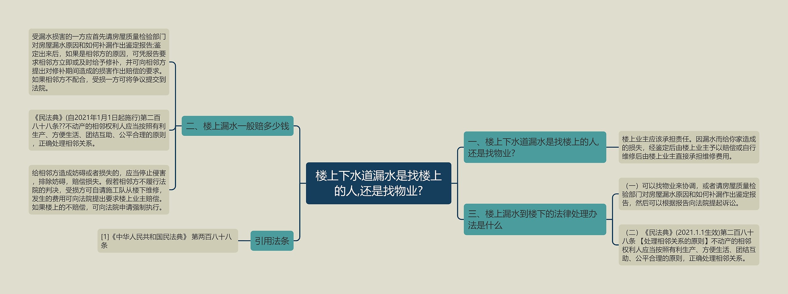 楼上下水道漏水是找楼上的人,还是找物业?思维导图