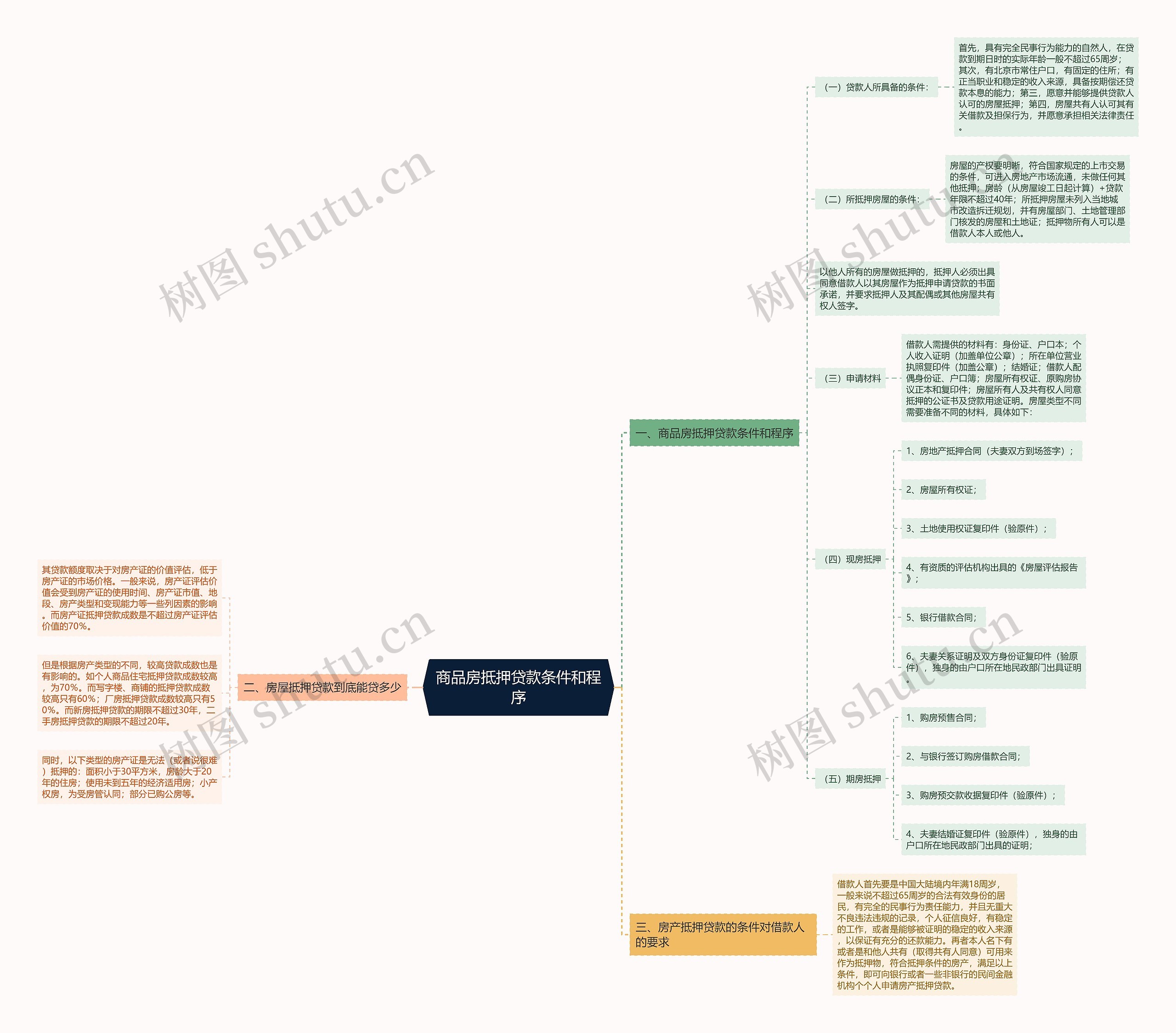 商品房抵押贷款条件和程序思维导图