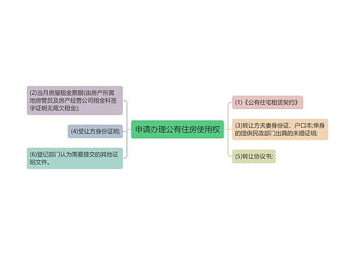 申请办理公有住房使用权