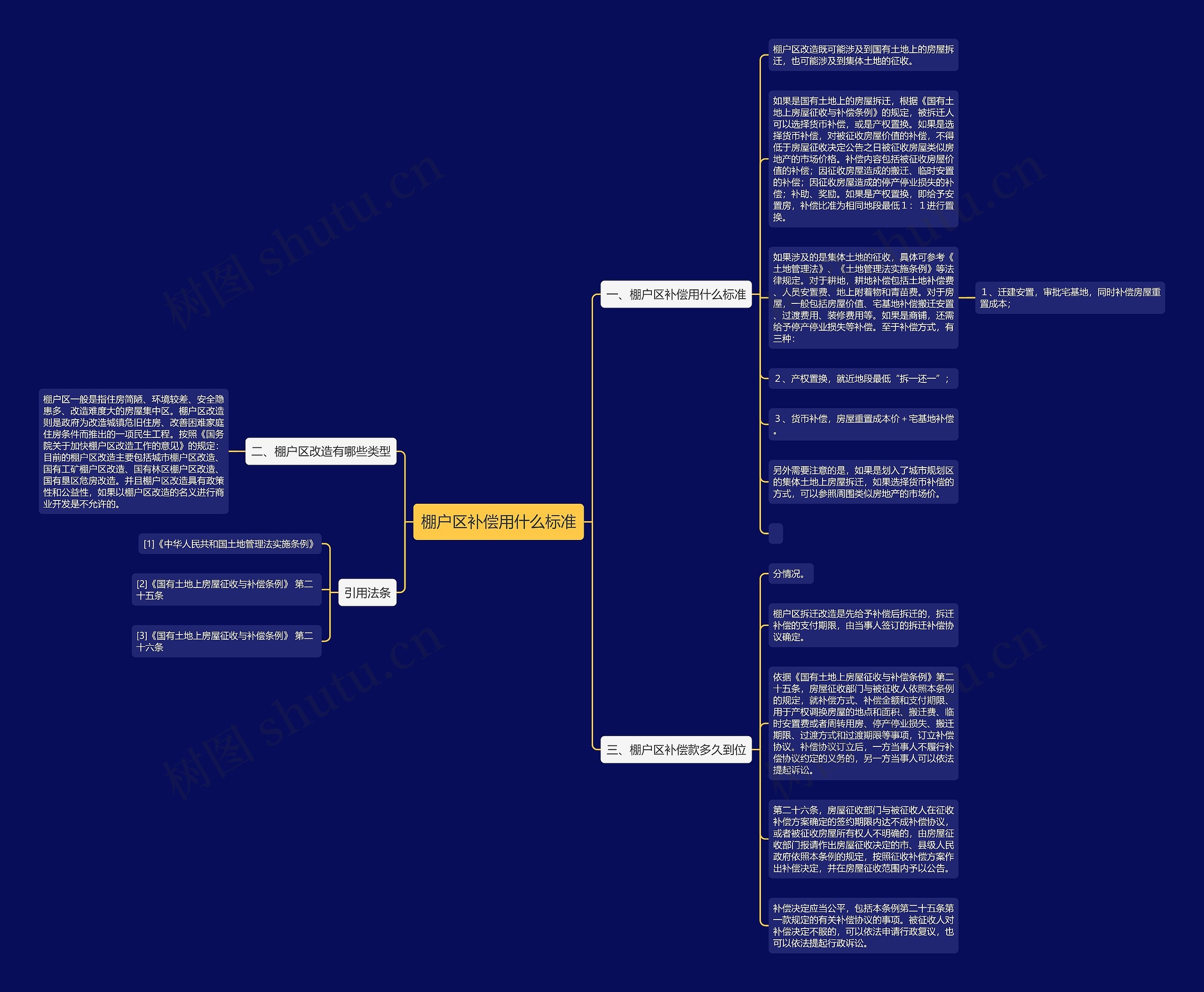 棚户区补偿用什么标准思维导图