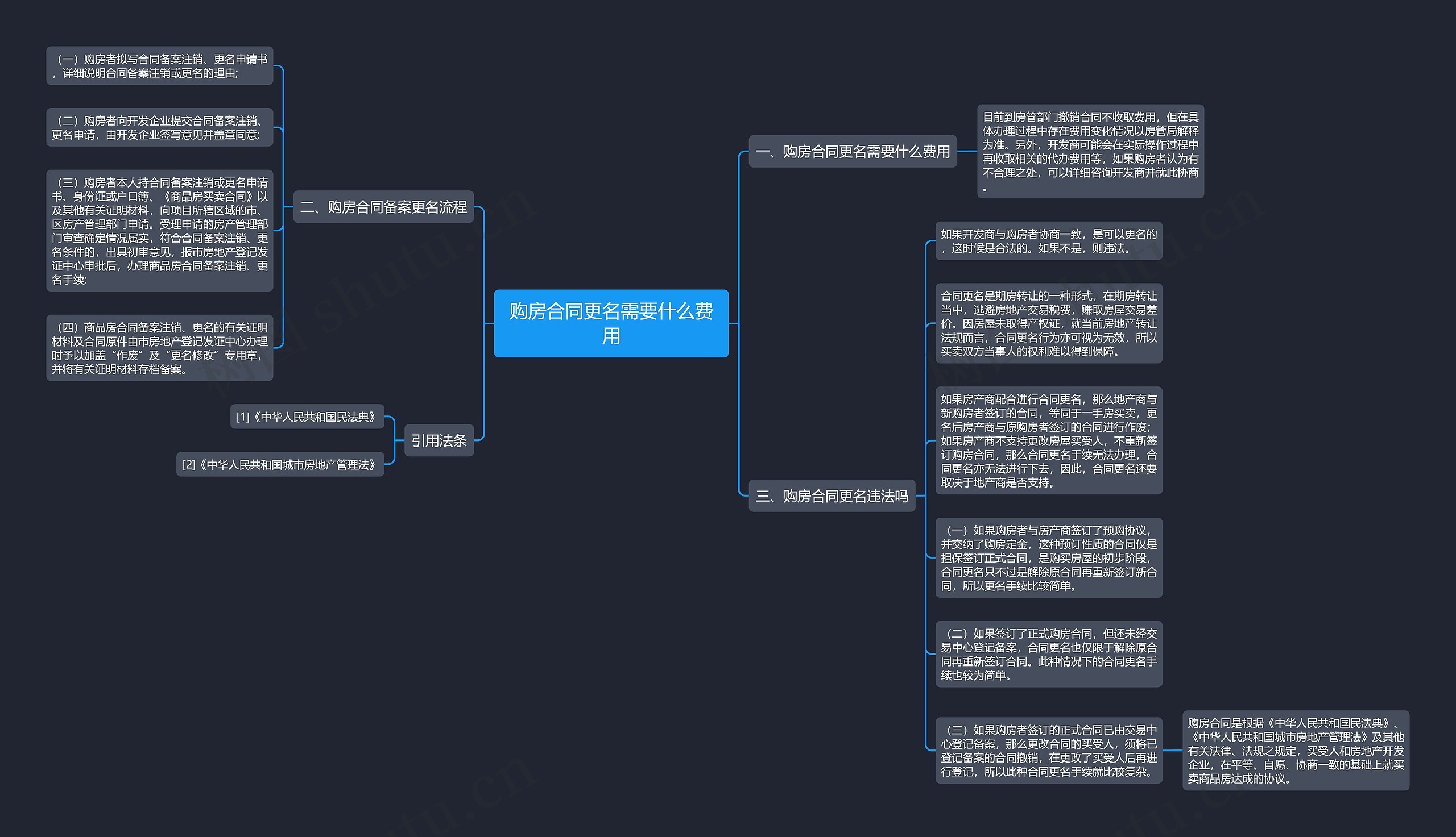 购房合同更名需要什么费用思维导图