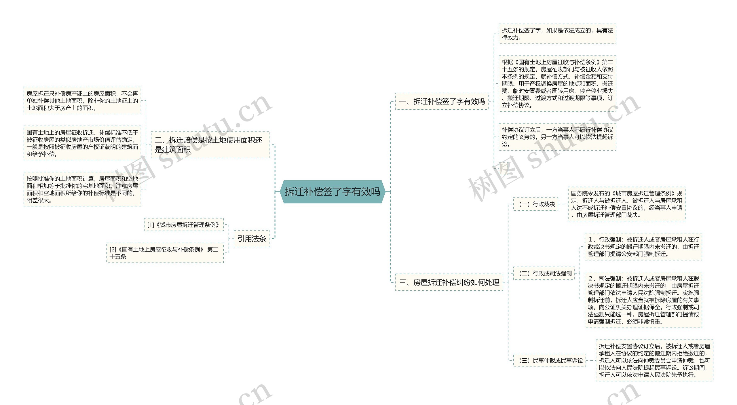 拆迁补偿签了字有效吗思维导图