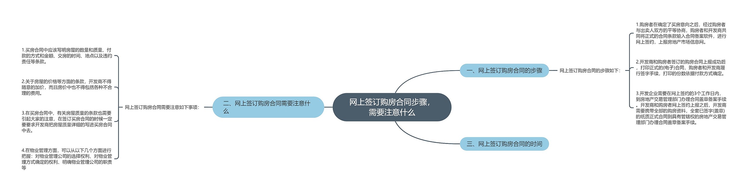 网上签订购房合同步骤，需要注意什么思维导图