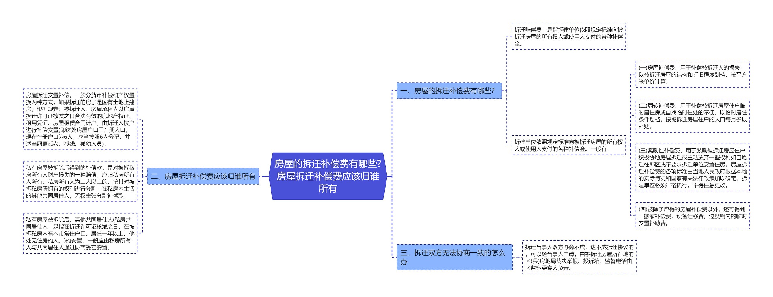 房屋的拆迁补偿费有哪些?房屋拆迁补偿费应该归谁所有思维导图