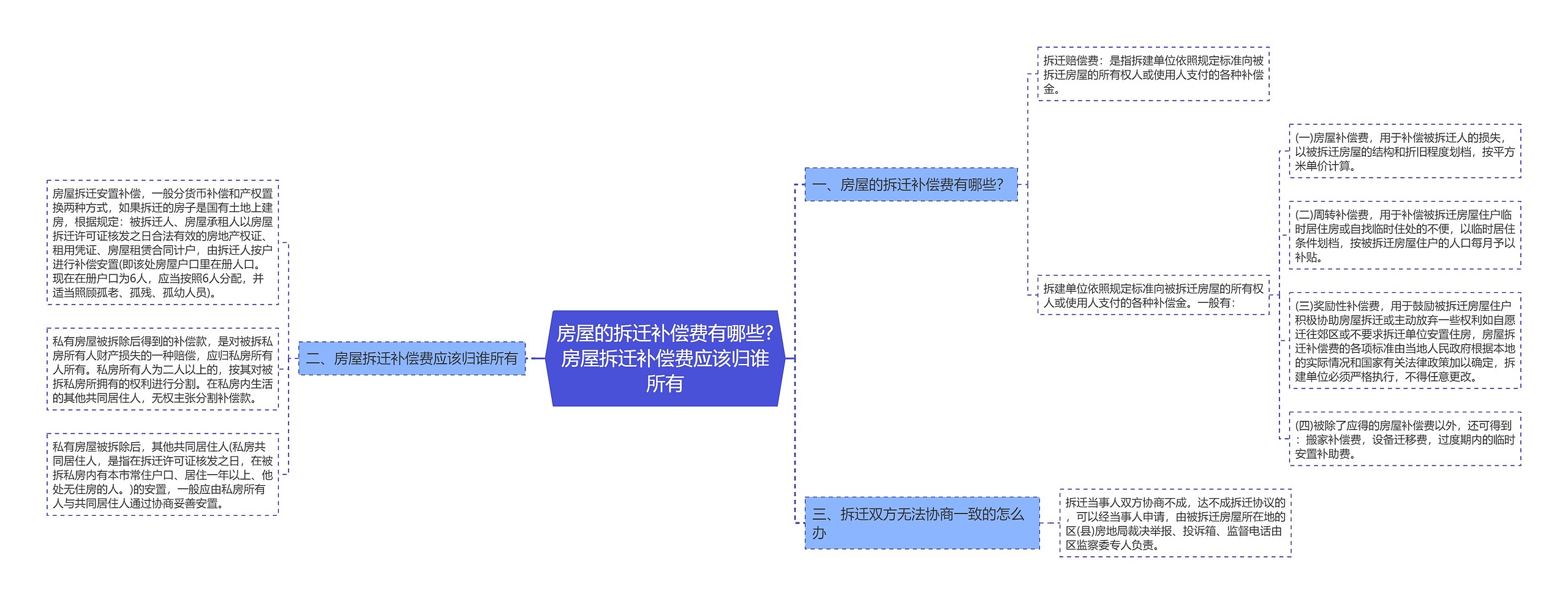房屋的拆迁补偿费有哪些?房屋拆迁补偿费应该归谁所有 房屋的拆迁补偿费有哪些?房屋拆迁补偿费应该归谁所有