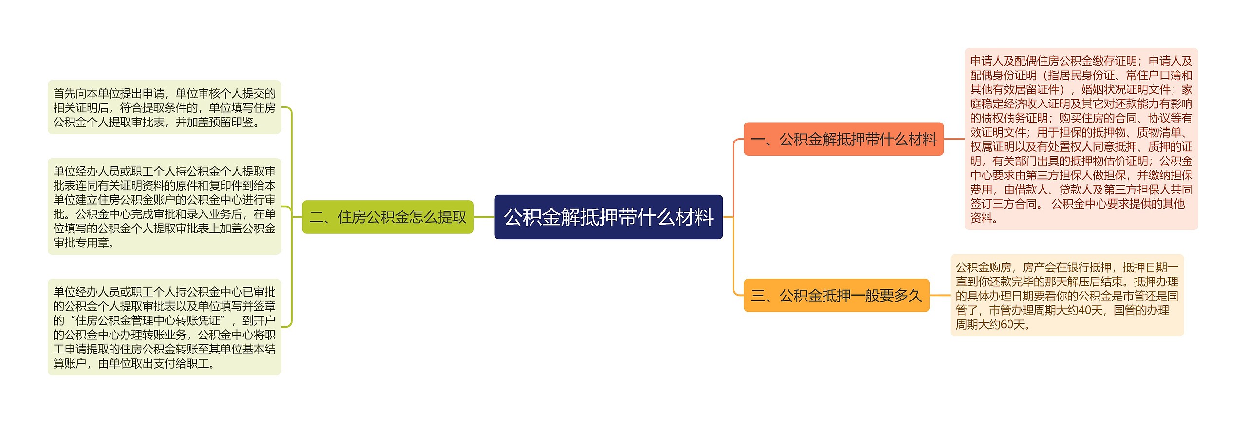 公积金解抵押带什么材料