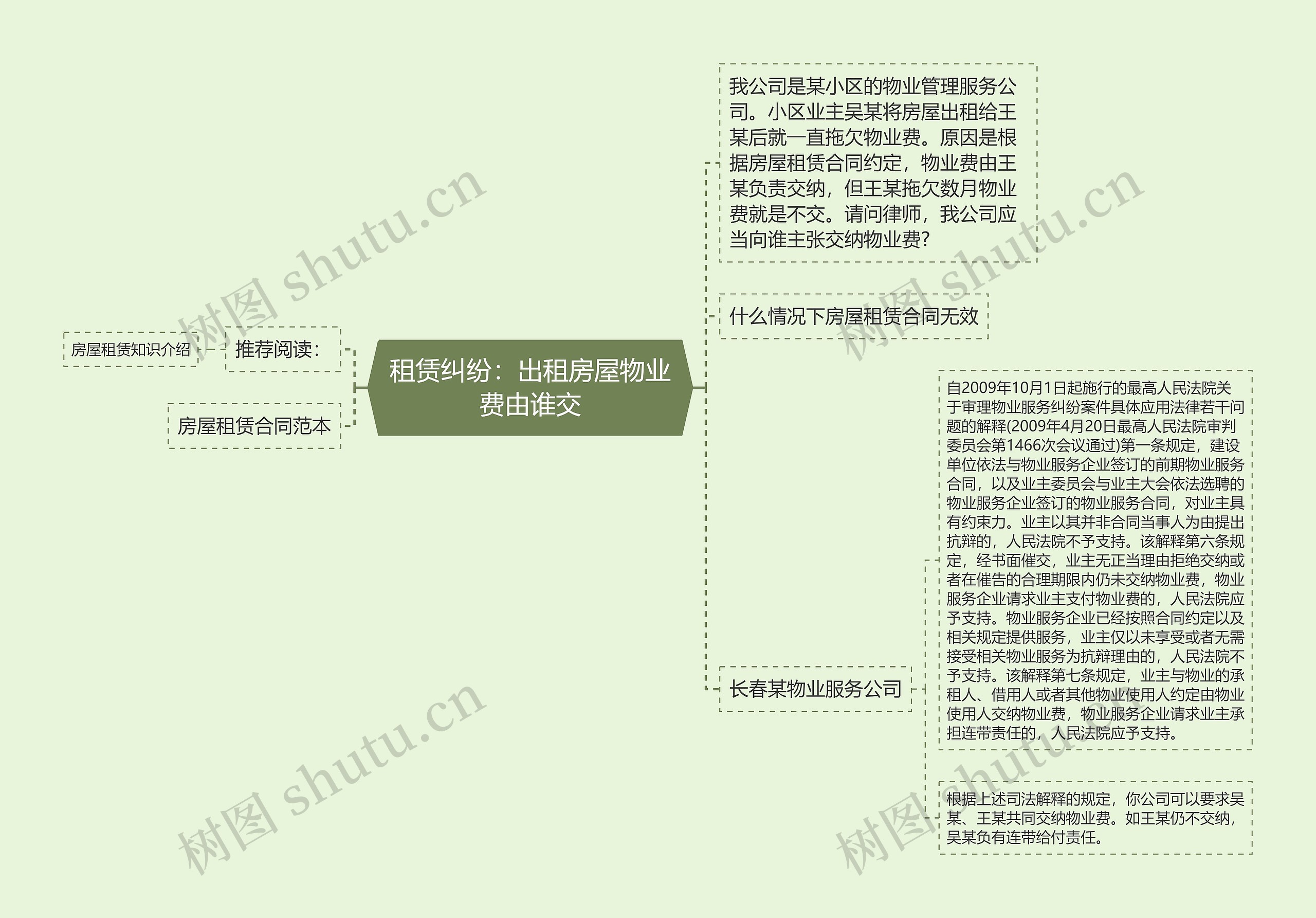 租赁纠纷：出租房屋物业费由谁交思维导图