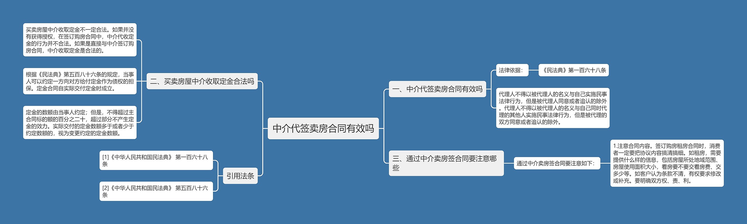 中介代签卖房合同有效吗思维导图