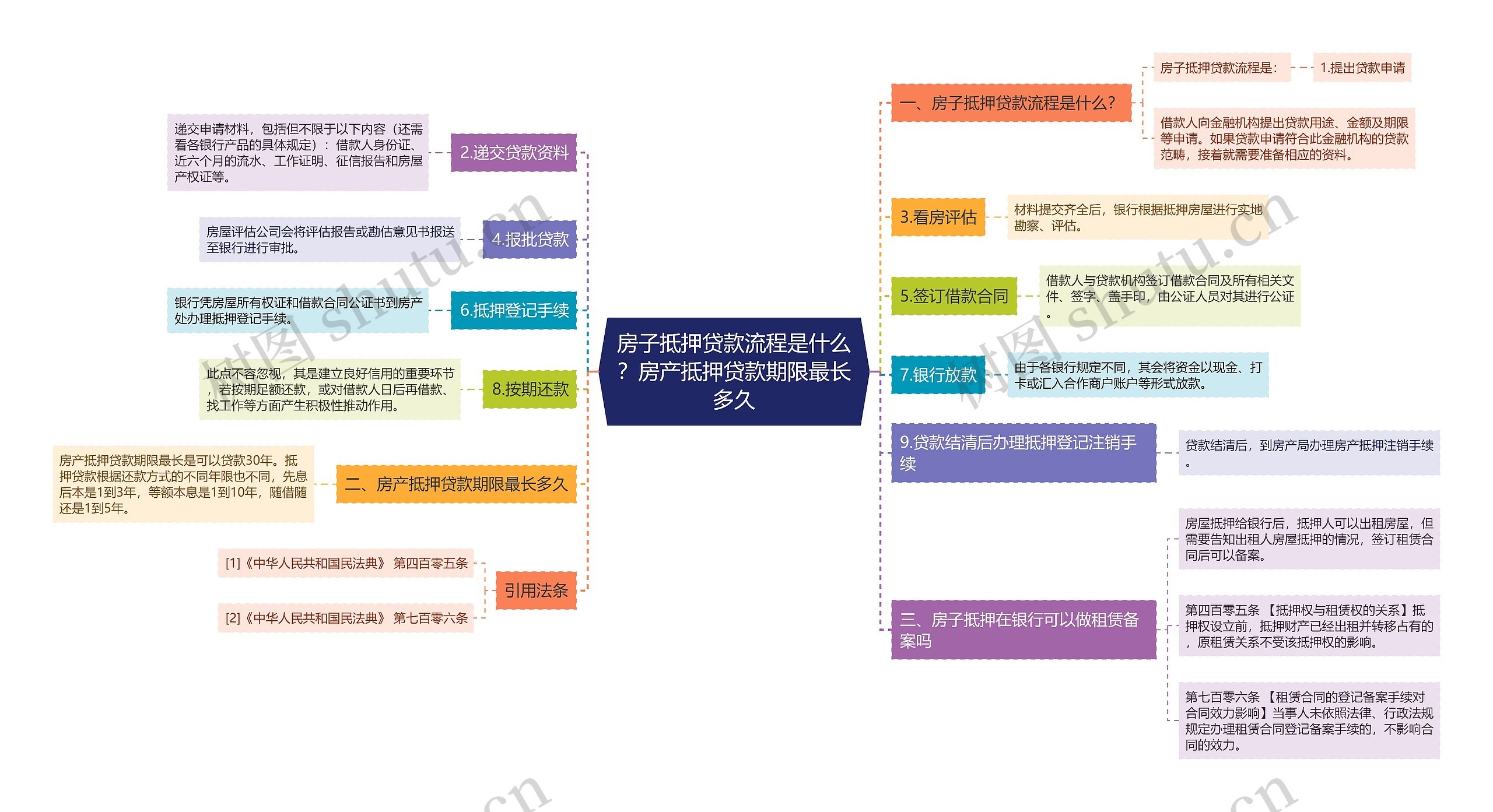 房子抵押贷款流程是什么？房产抵押贷款期限最长多久思维导图