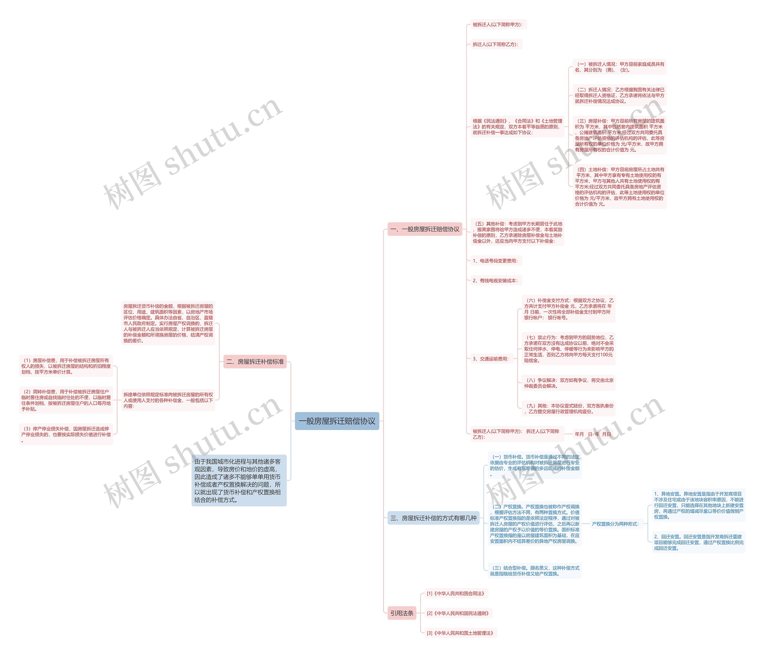 一般房屋拆迁赔偿协议思维导图