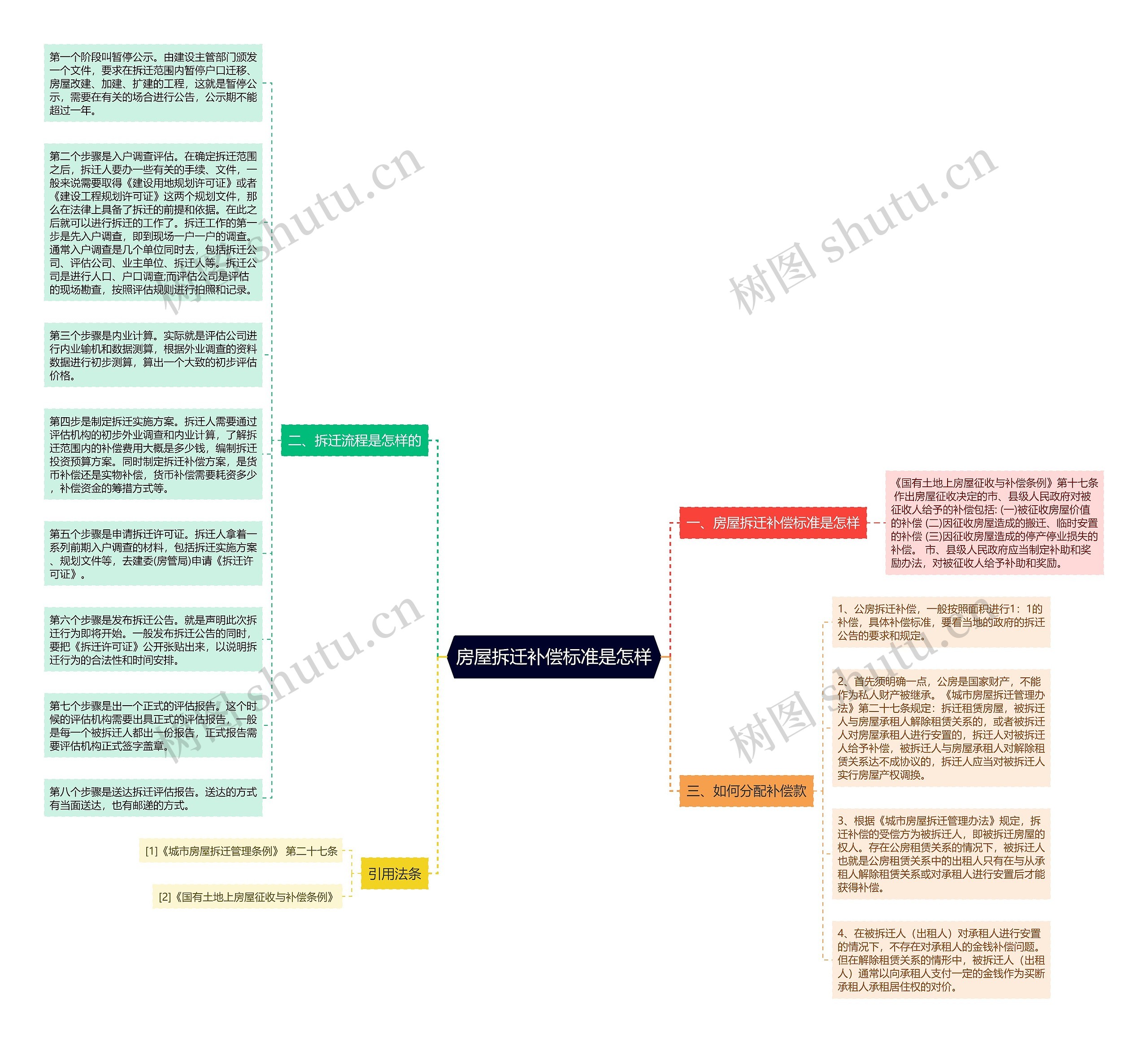 房屋拆迁补偿标准是怎样思维导图