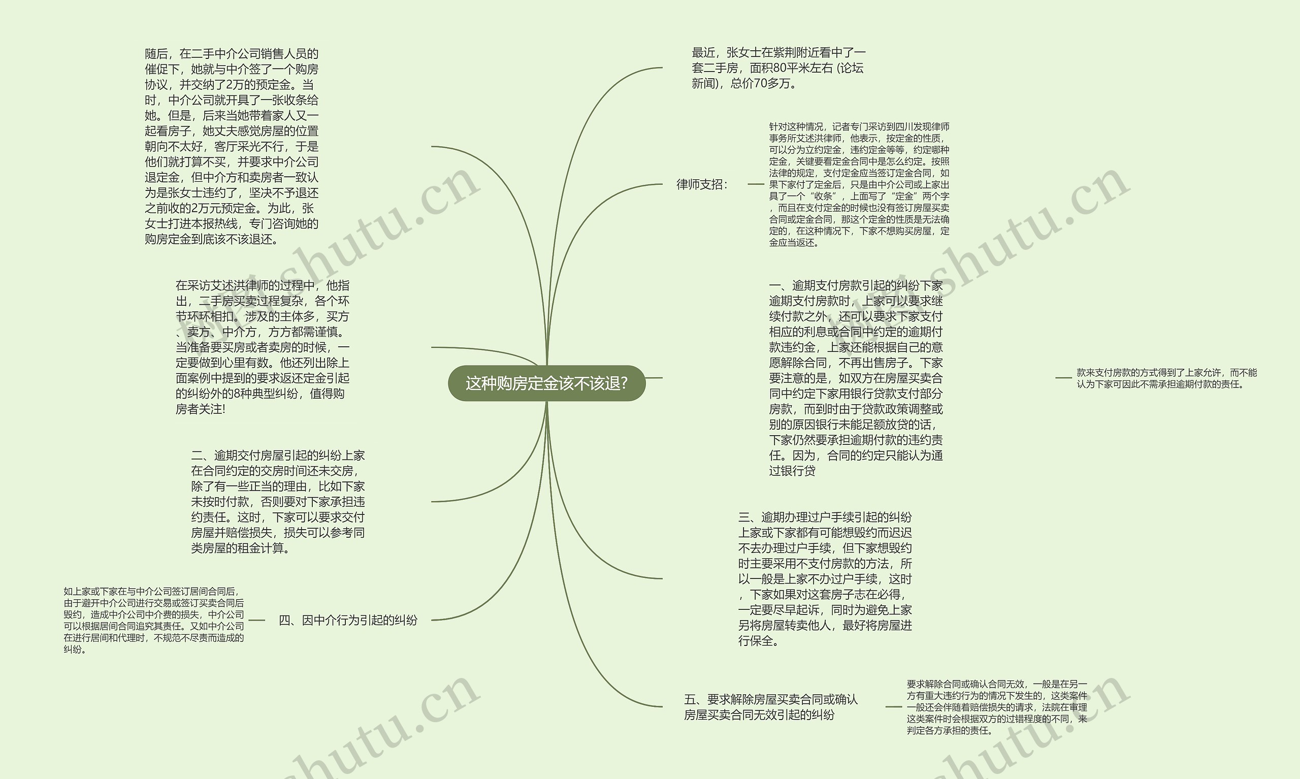 这种购房定金该不该退?思维导图