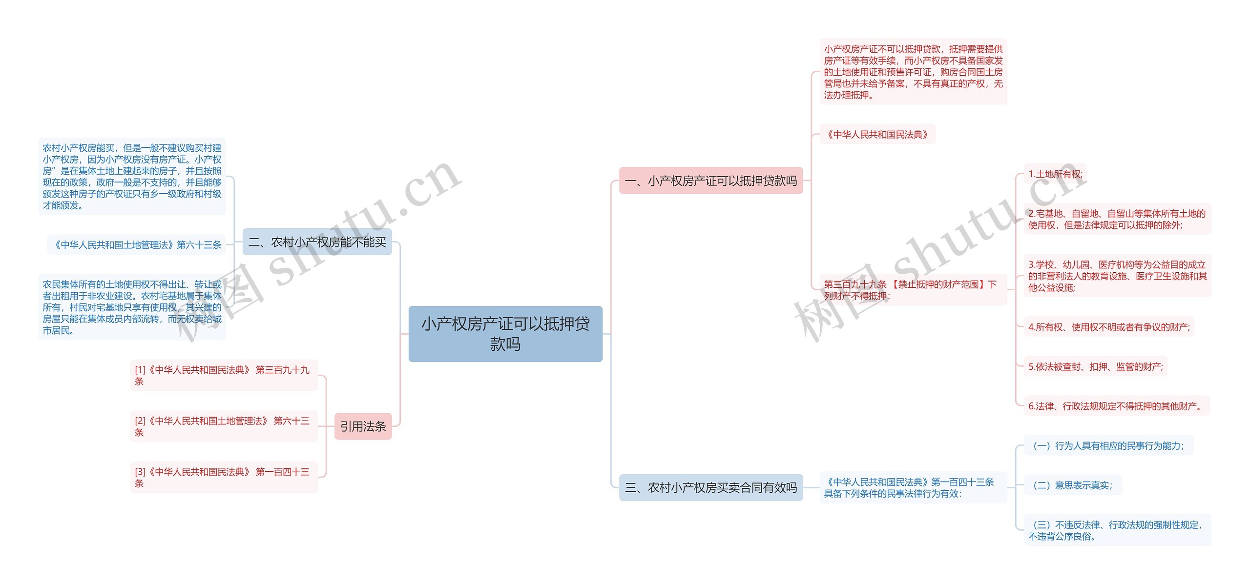 小产权房产证可以抵押贷款吗思维导图