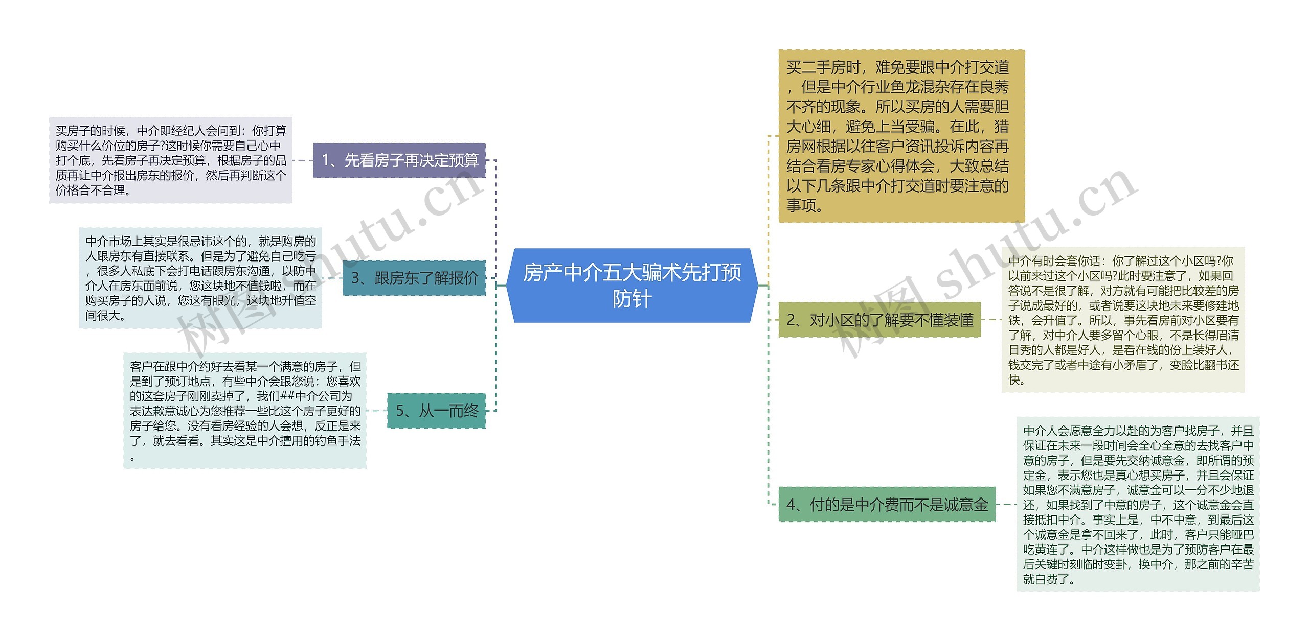 房产中介五大骗术先打预防针