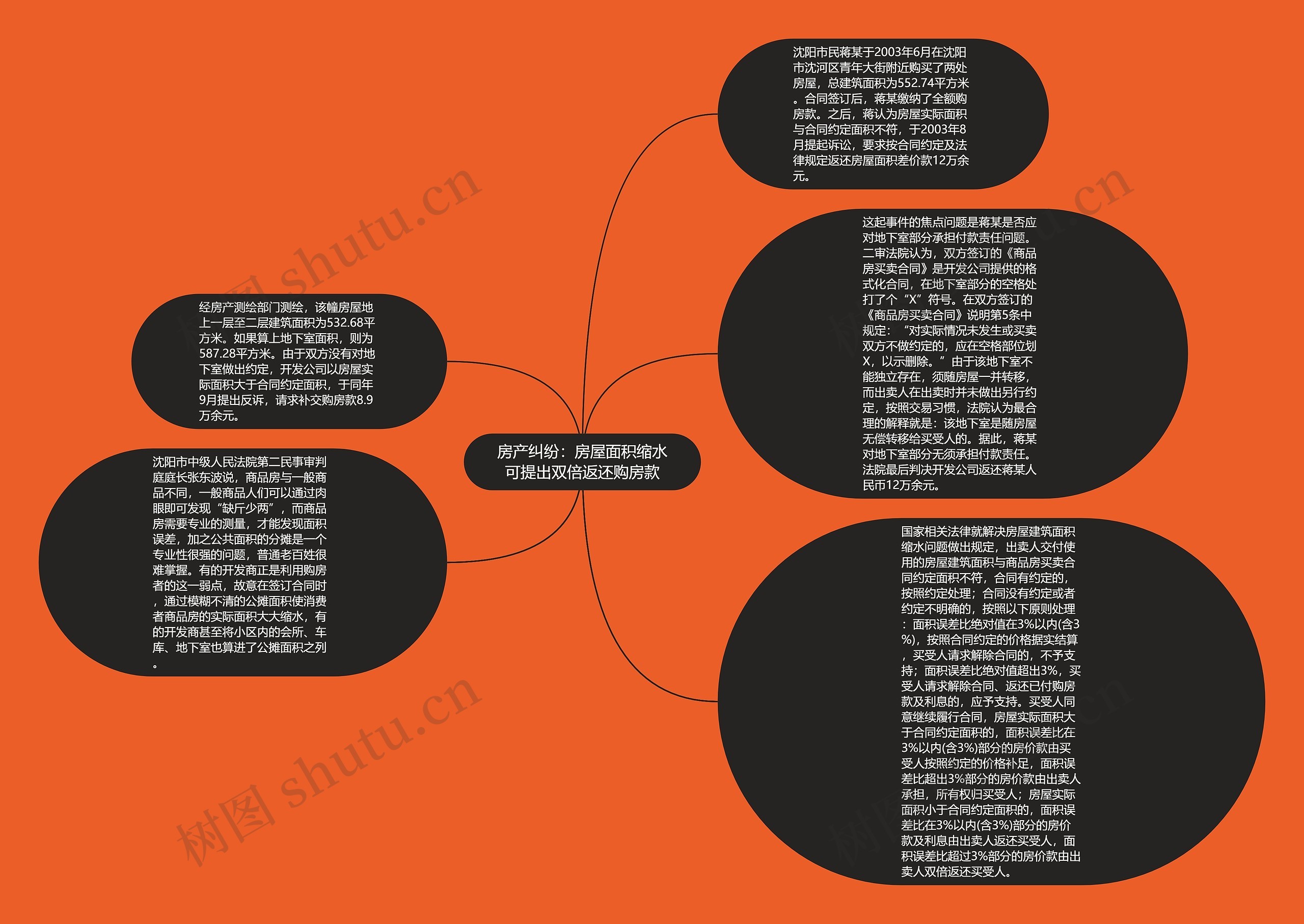 房产纠纷：房屋面积缩水可提出双倍返还购房款思维导图