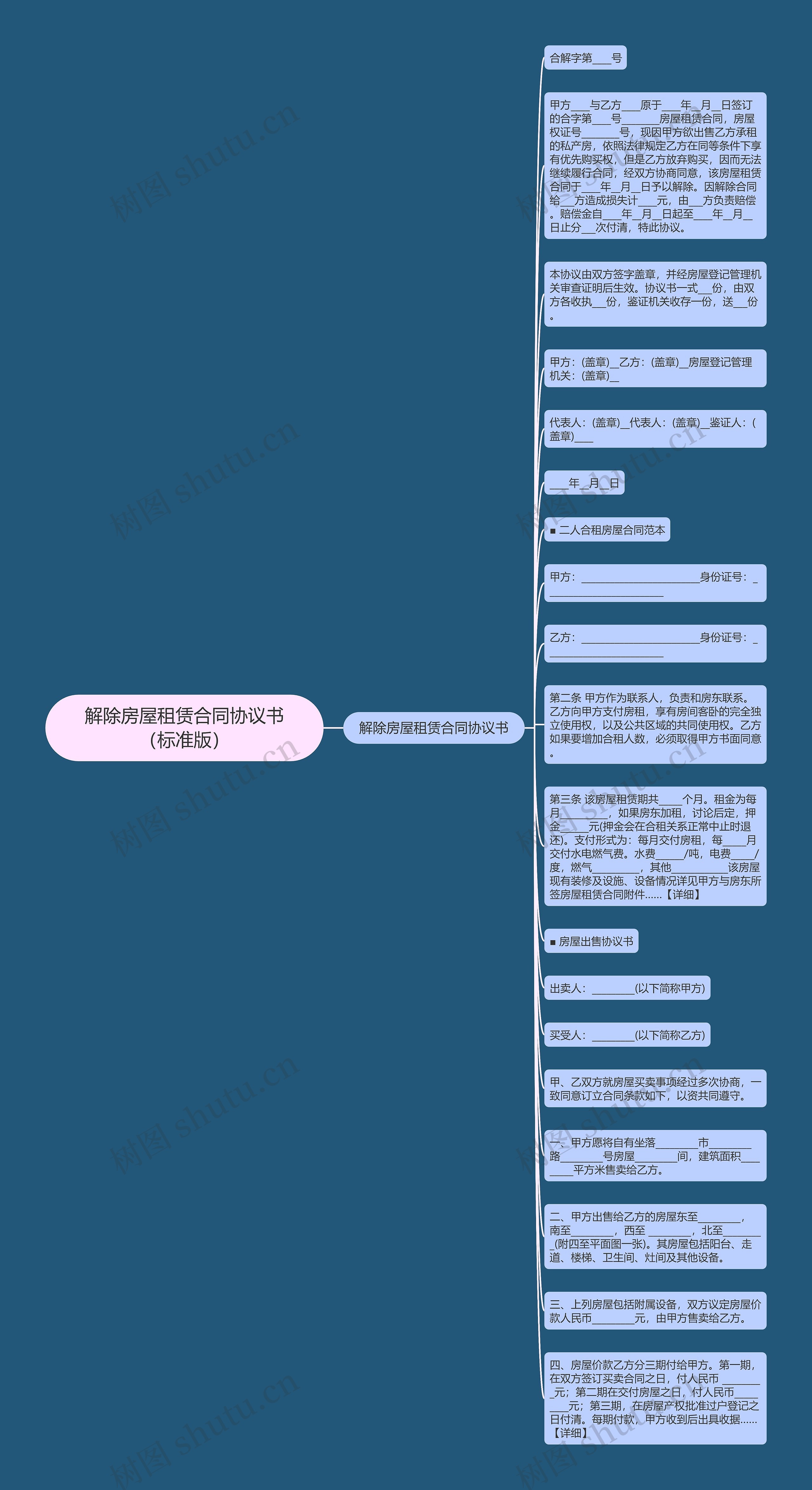 解除房屋租赁合同协议书（标准版）思维导图