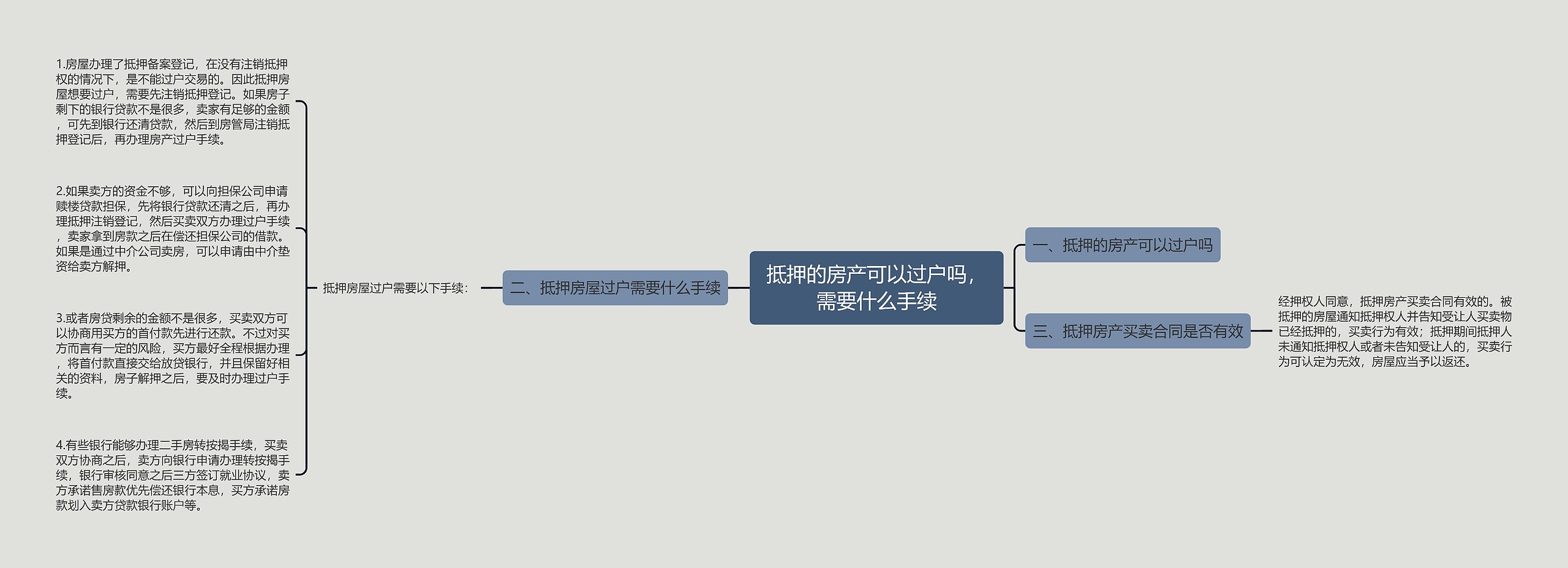 抵押的房产可以过户吗，需要什么手续思维导图