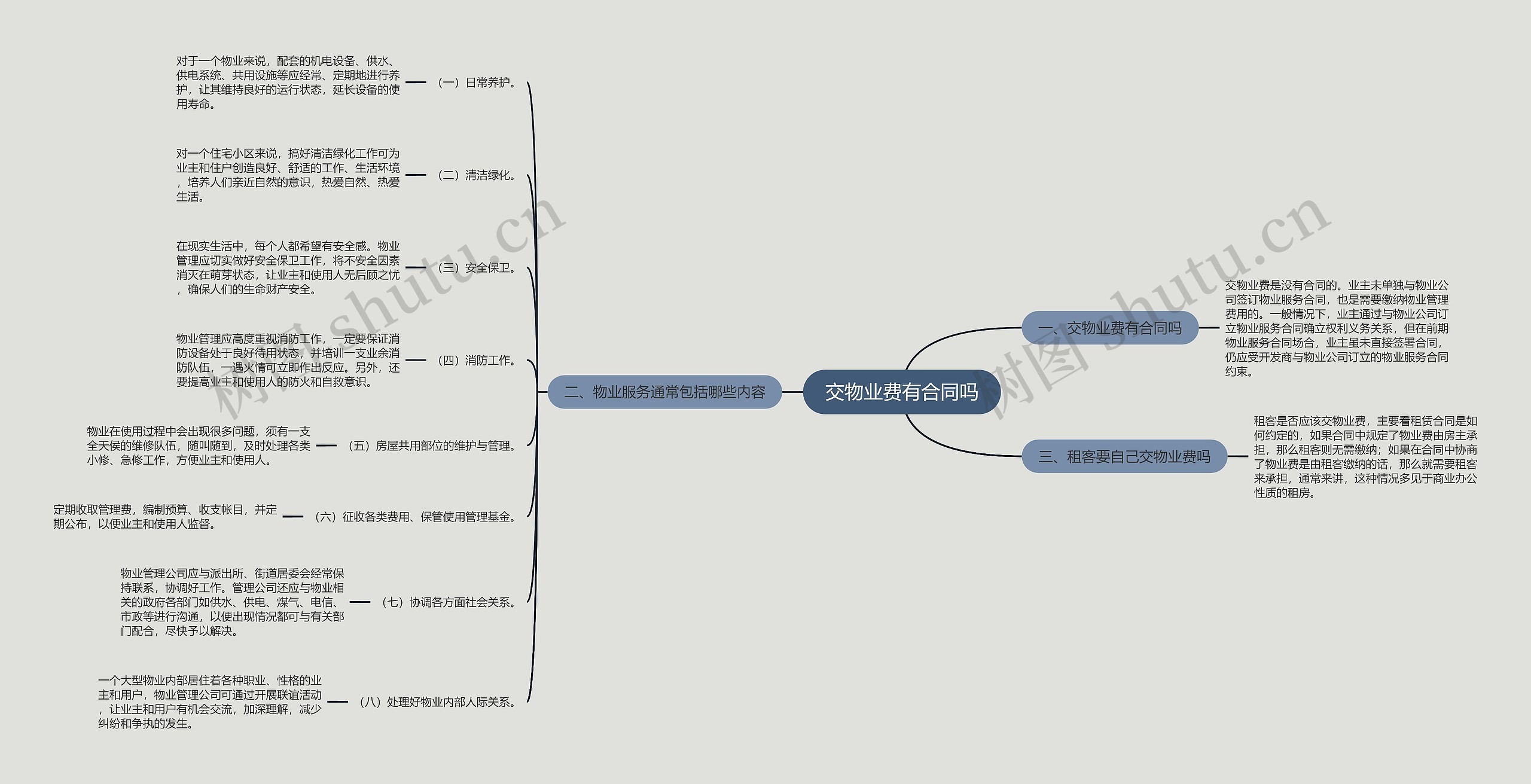 交物业费有合同吗思维导图