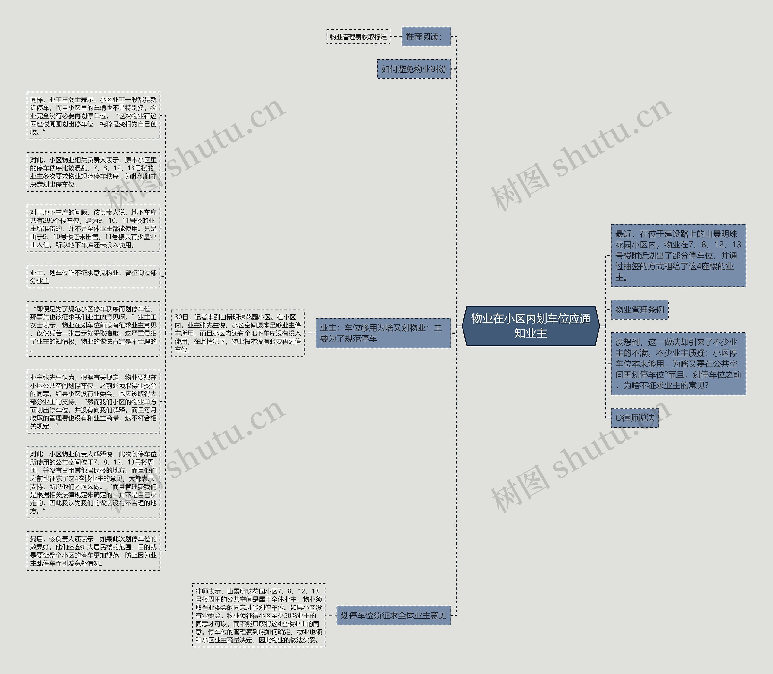 物业在小区内划车位应通知业主思维导图