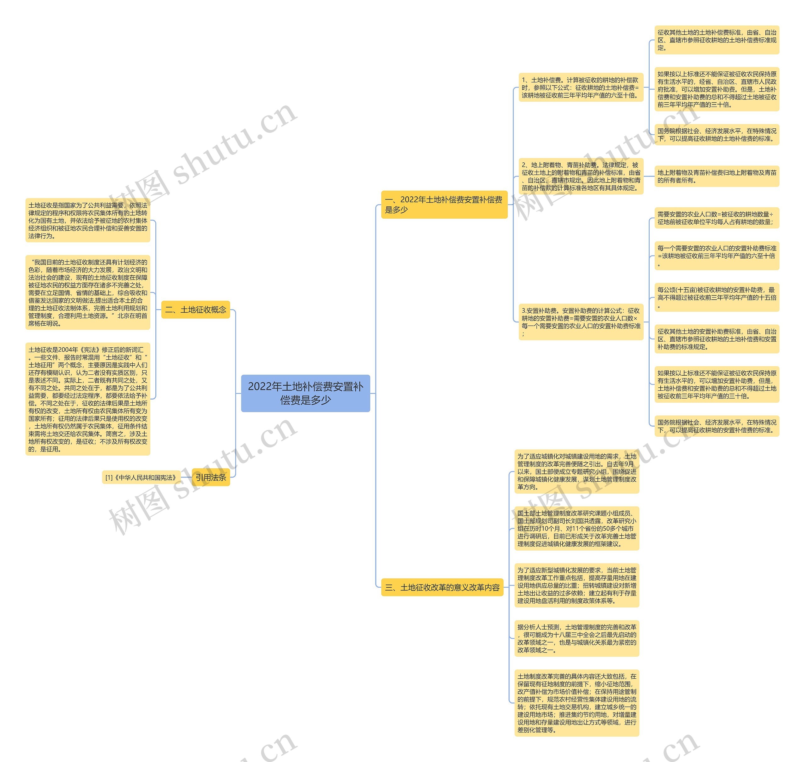 2022年土地补偿费安置补偿费是多少思维导图