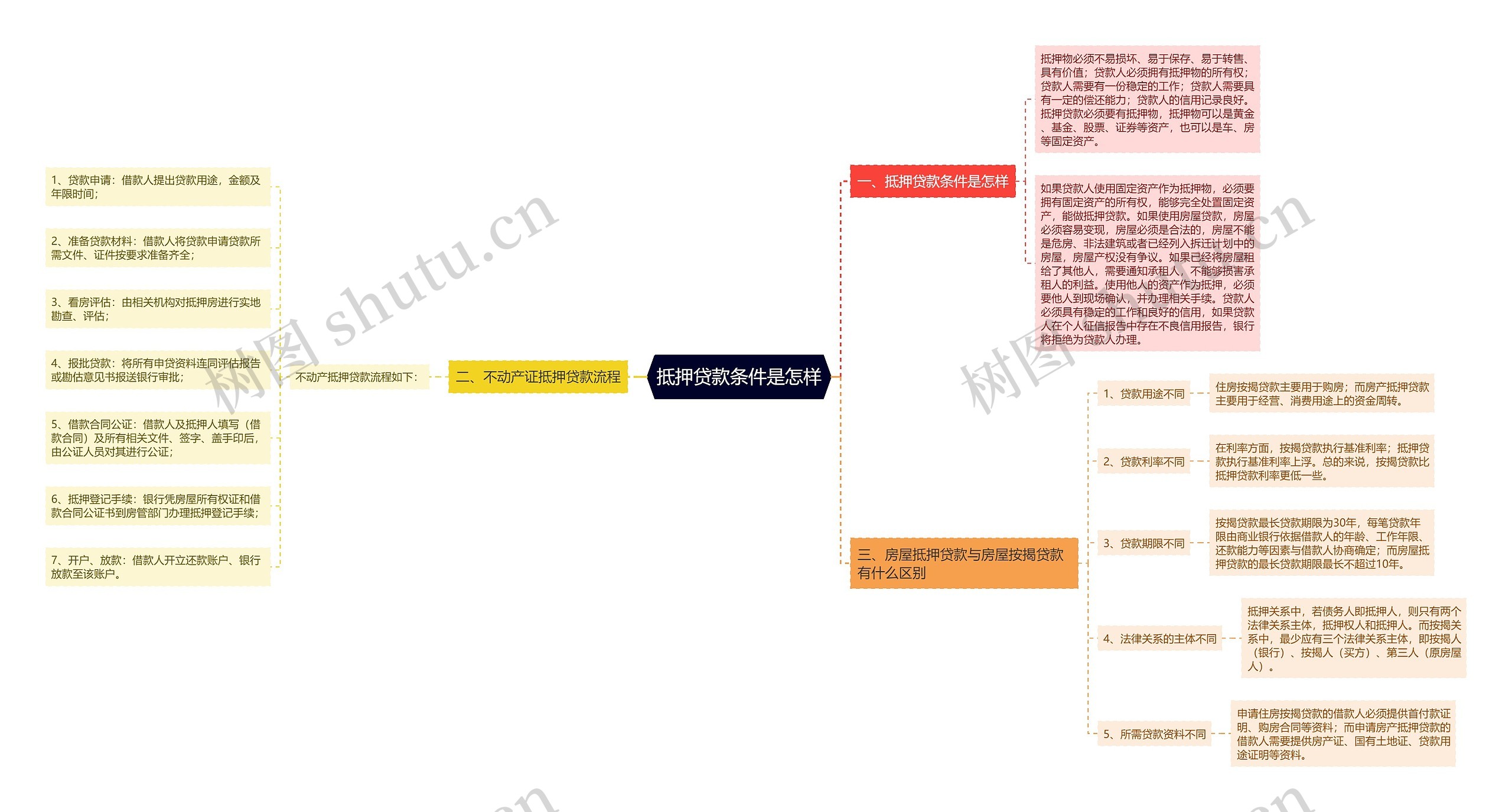 抵押贷款条件是怎样思维导图