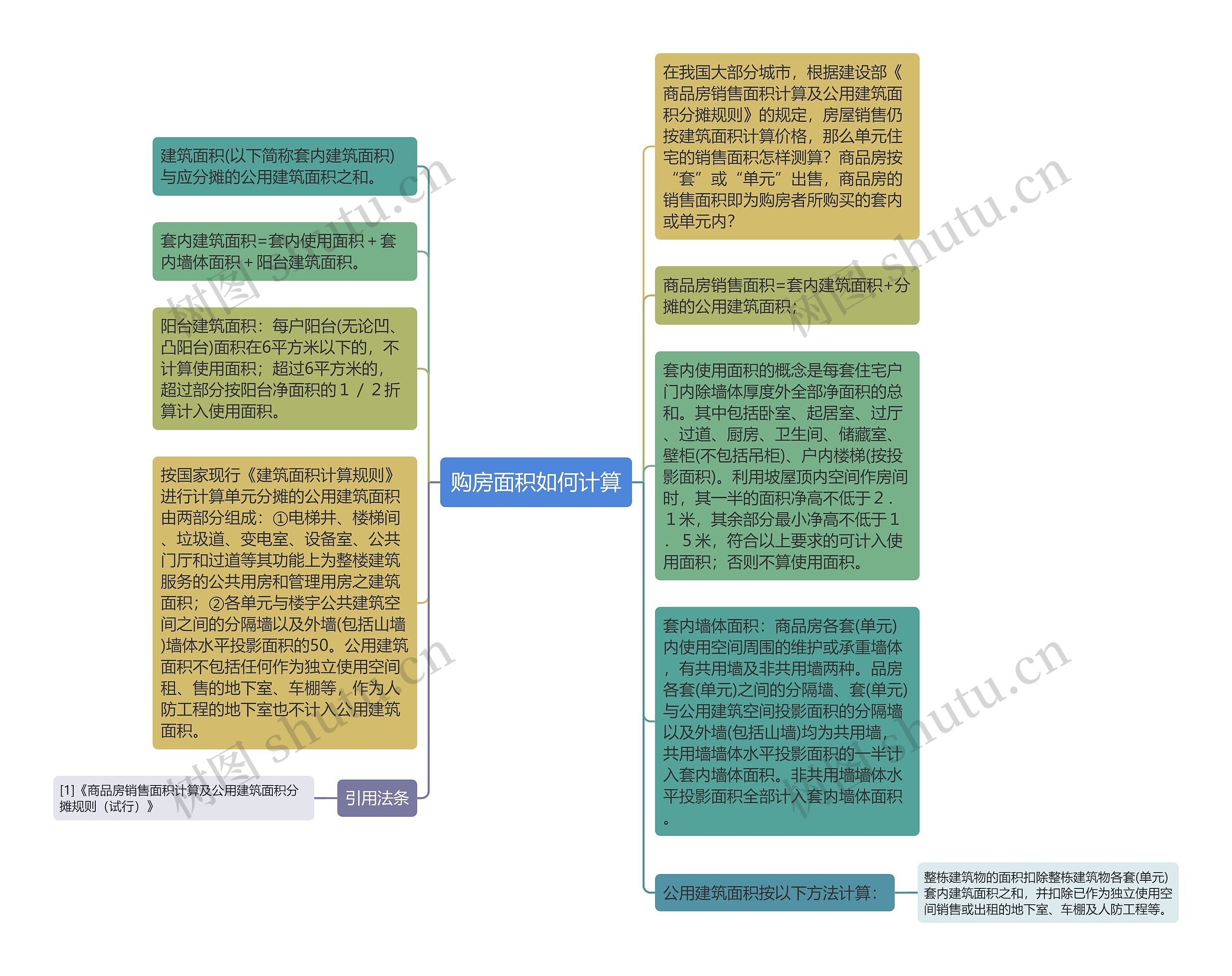 购房面积如何计算