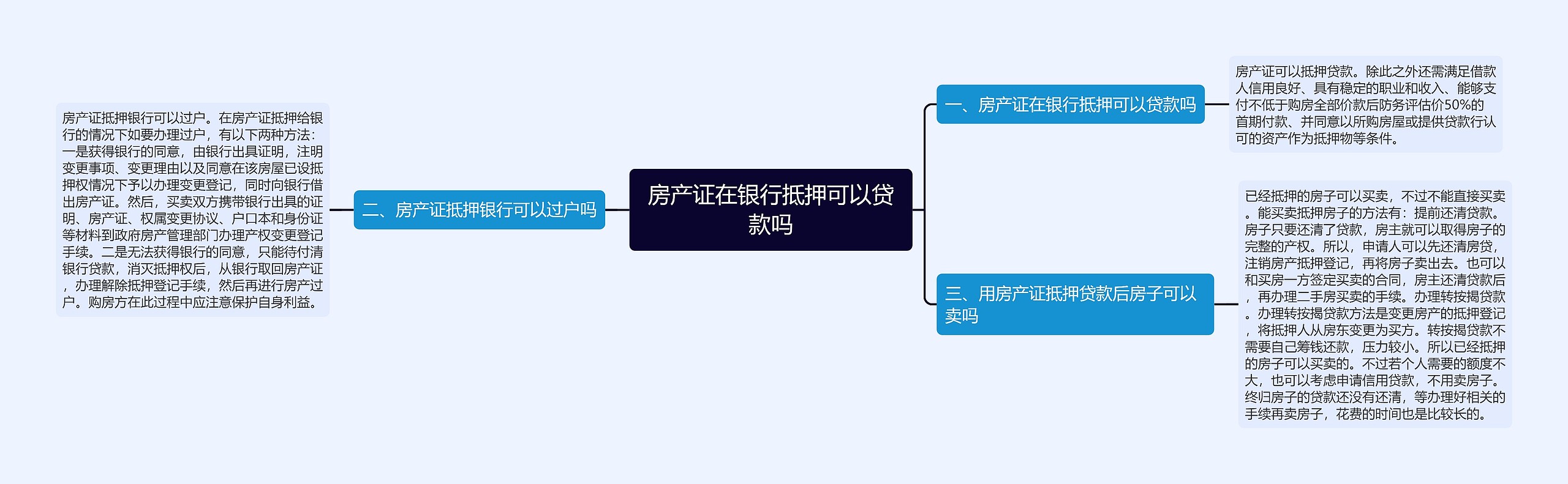 房产证在银行抵押可以贷款吗思维导图