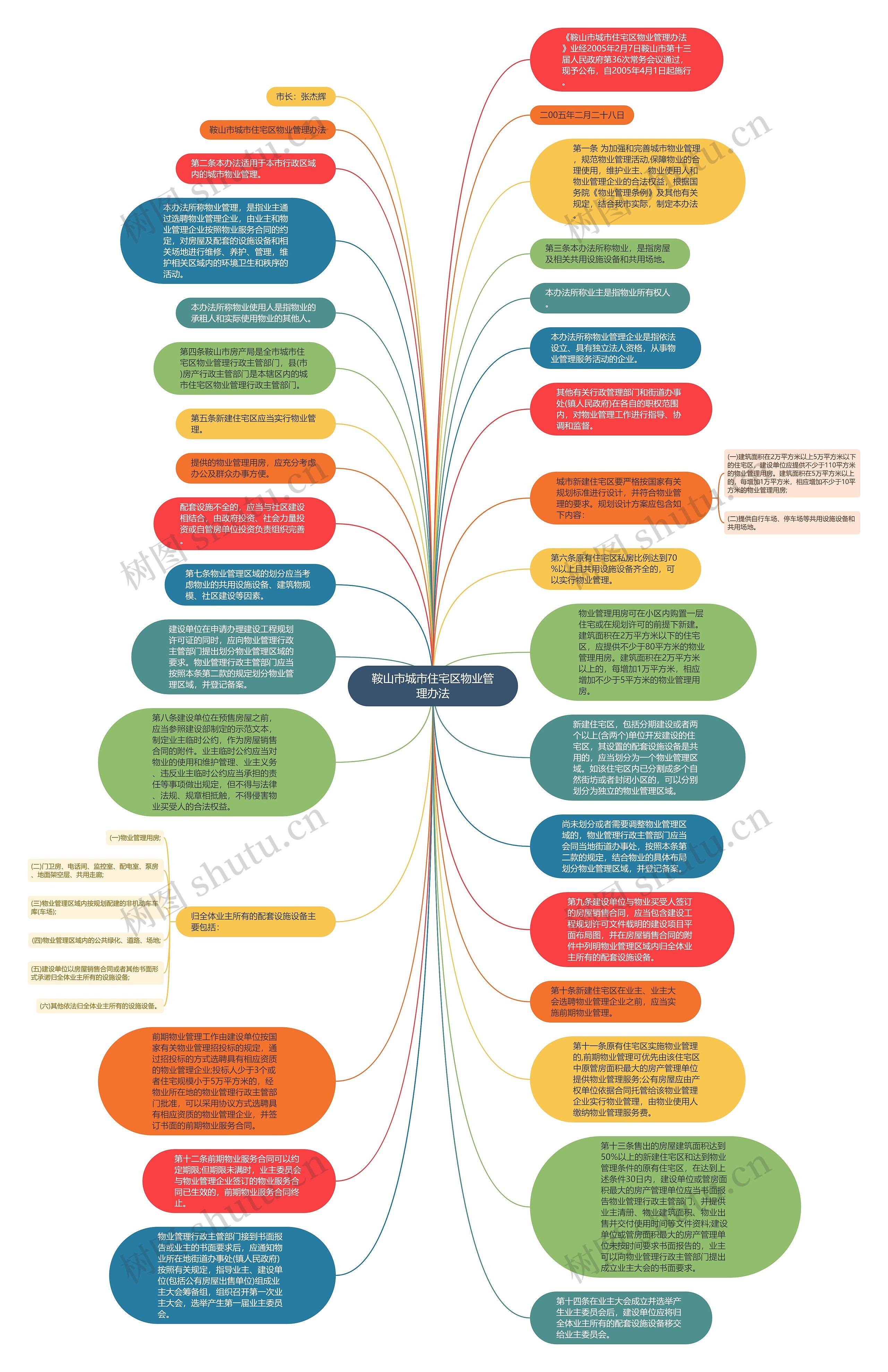 鞍山市城市住宅区物业管理办法思维导图