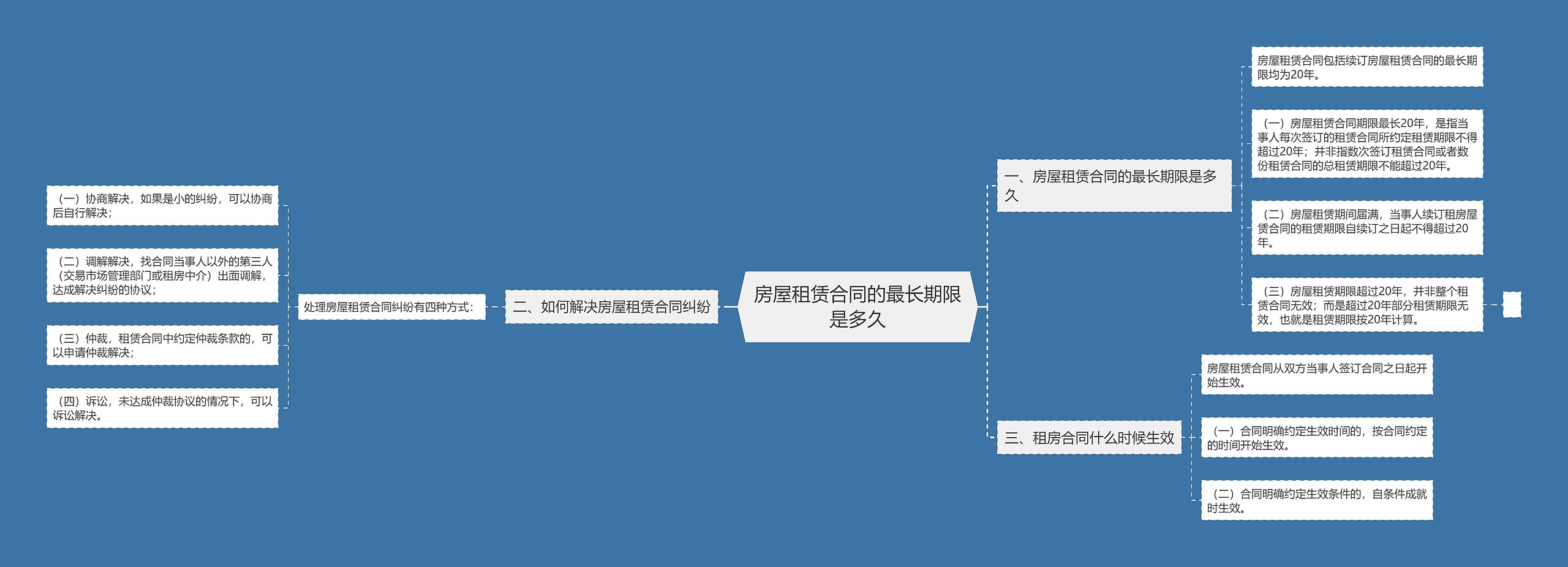 房屋租赁合同的最长期限是多久思维导图