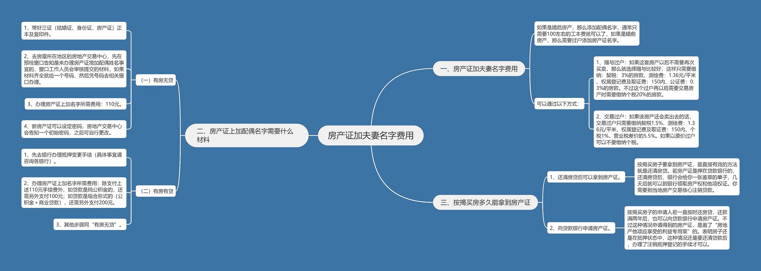 房产证加夫妻名字费用