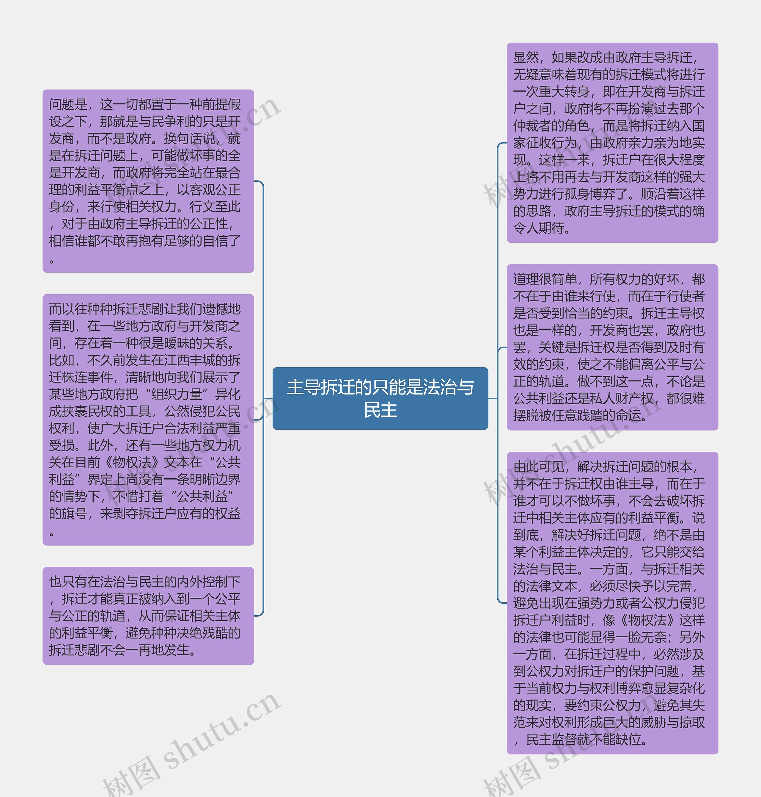 主导拆迁的只能是法治与民主思维导图