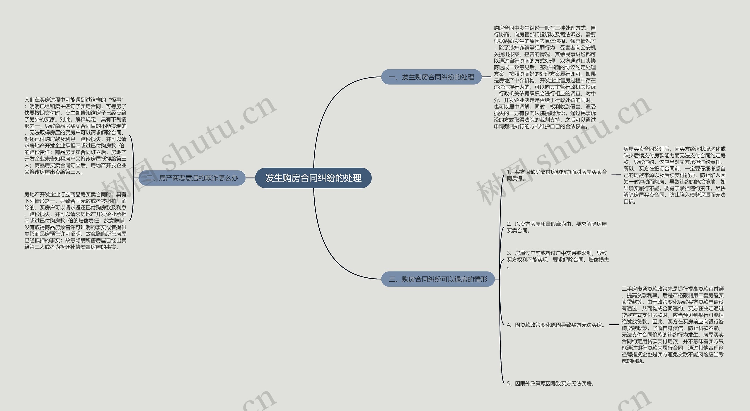 发生购房合同纠纷的处理思维导图