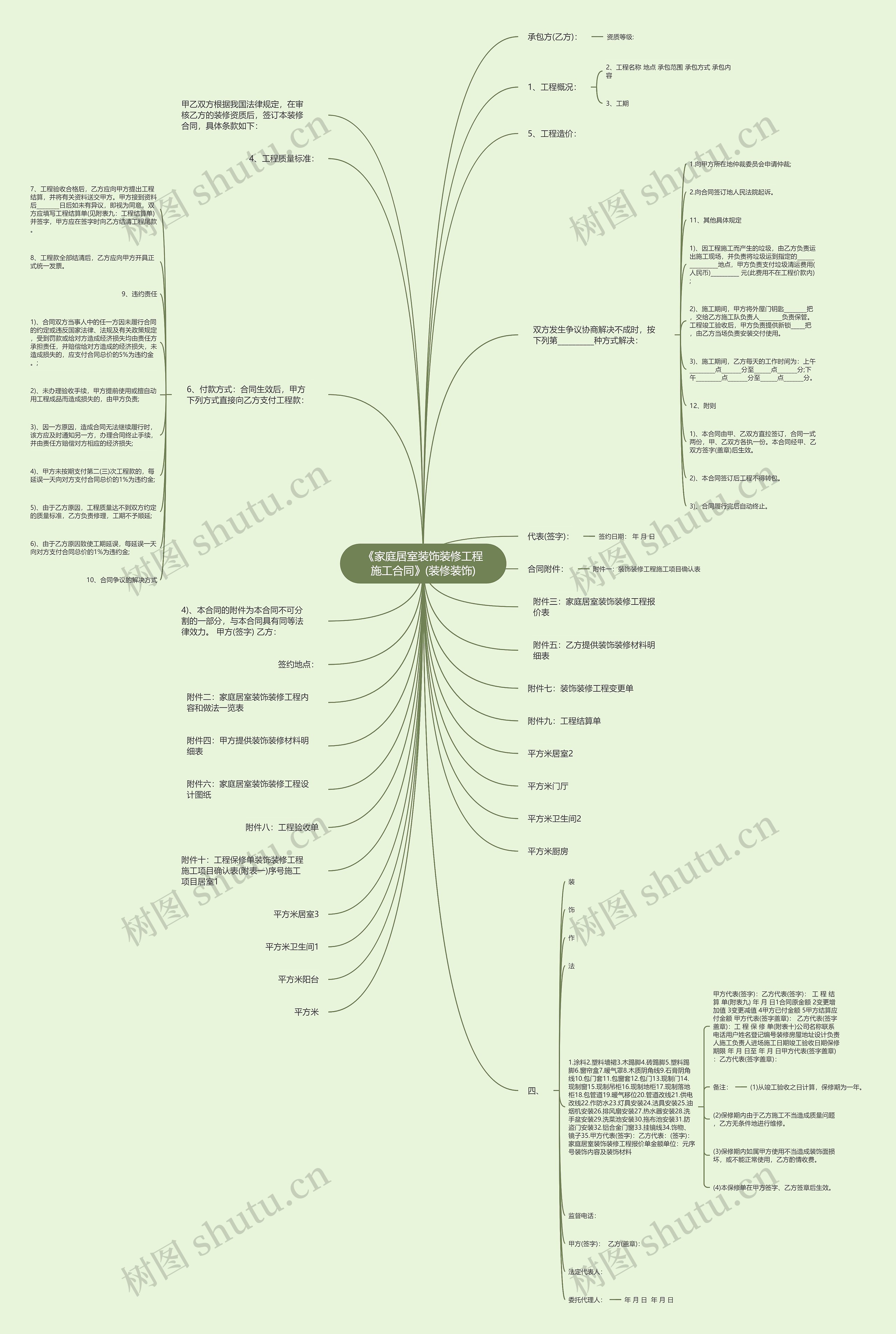 《家庭居室装饰装修工程施工合同》(装修装饰)思维导图