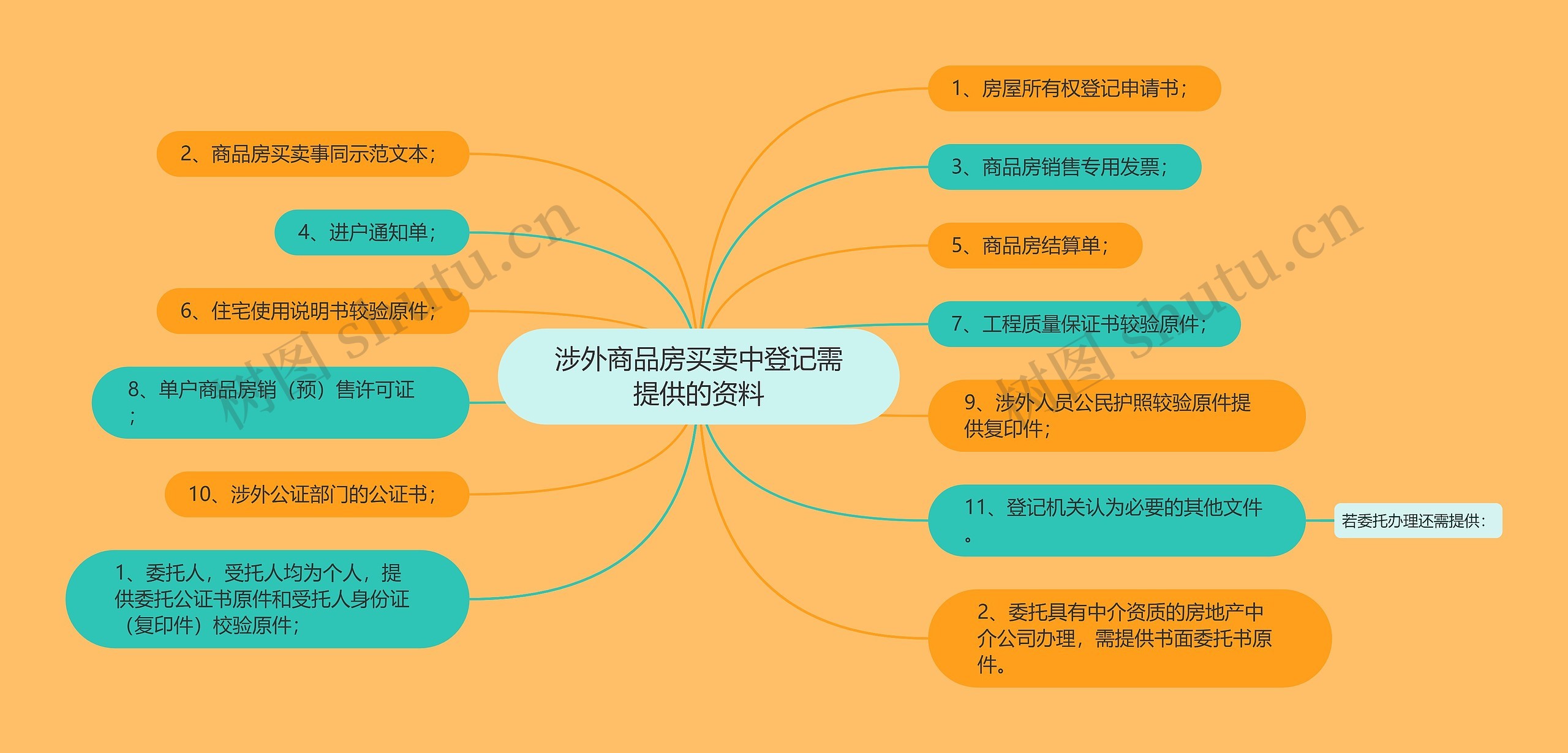 涉外商品房买卖中登记需提供的资料思维导图