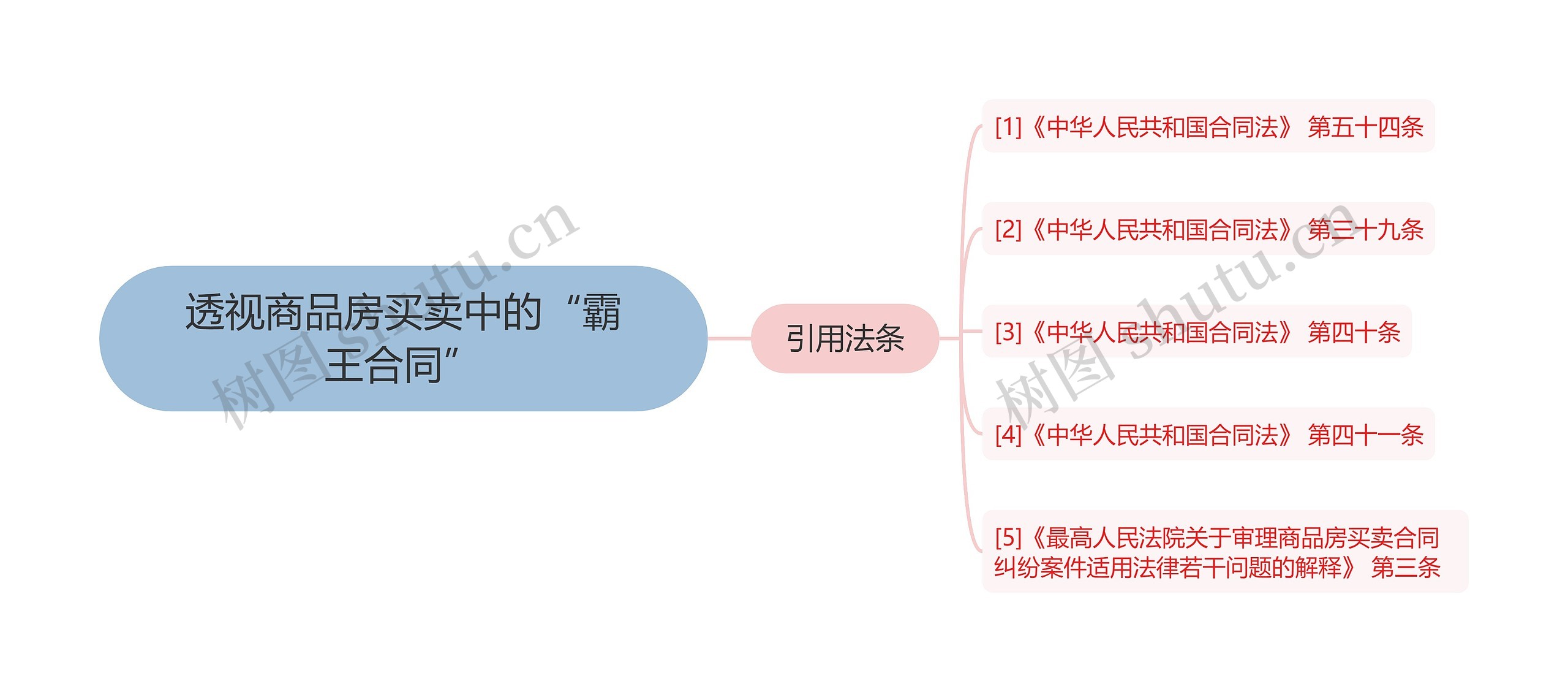 透视商品房买卖中的“霸王合同”思维导图