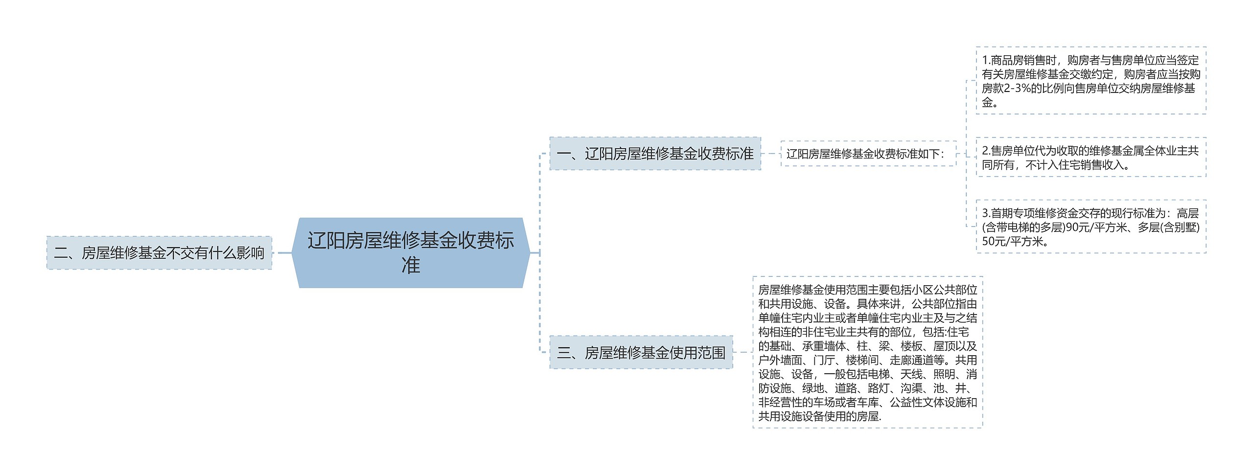 辽阳房屋维修基金收费标准思维导图